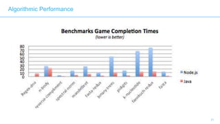 21
Algorithmic Performance
 