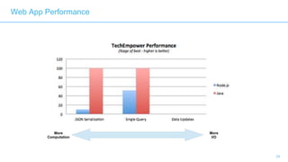 24
Web App Performance
More
Computation
More
I/O
 