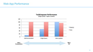 25
Web App Performance
More
Computation
More
I/O
 