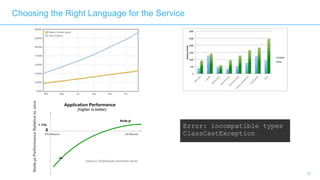 31
Node.js
0
- 4x
+ 1/3x
Node.jsPerformanceRelativetoJava
CPU Bound I/O Bound
* based on TechEmpower benchmark results
Application Performance
(higher is better)
Choosing the Right Language for the Service
Error: incompatible types
ClassCastException
 