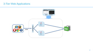 37
Operations and Management
Admin Analytics
LoadBalancer
HTTP
3-Tier Web Applications
 