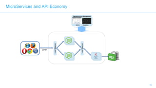 43
Operations and Management
Admin Analytics
LoadBalancer
HTTP
MicroServices and API Economy
LoadBalancer
 