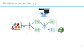 44
Operations and Management
Admin Analytics
LoadBalancer
HTTP
MicroServices and API Economy
LoadBalancer
 