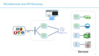 51
Operations and Management
Admin Analytics
LoadBalancer
HTTP
MicroServices and API Economy
Services
 
