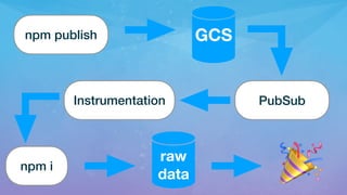 npm publish GCS
PubSubInstrumentation
npm i
raw
data 🎉
 
