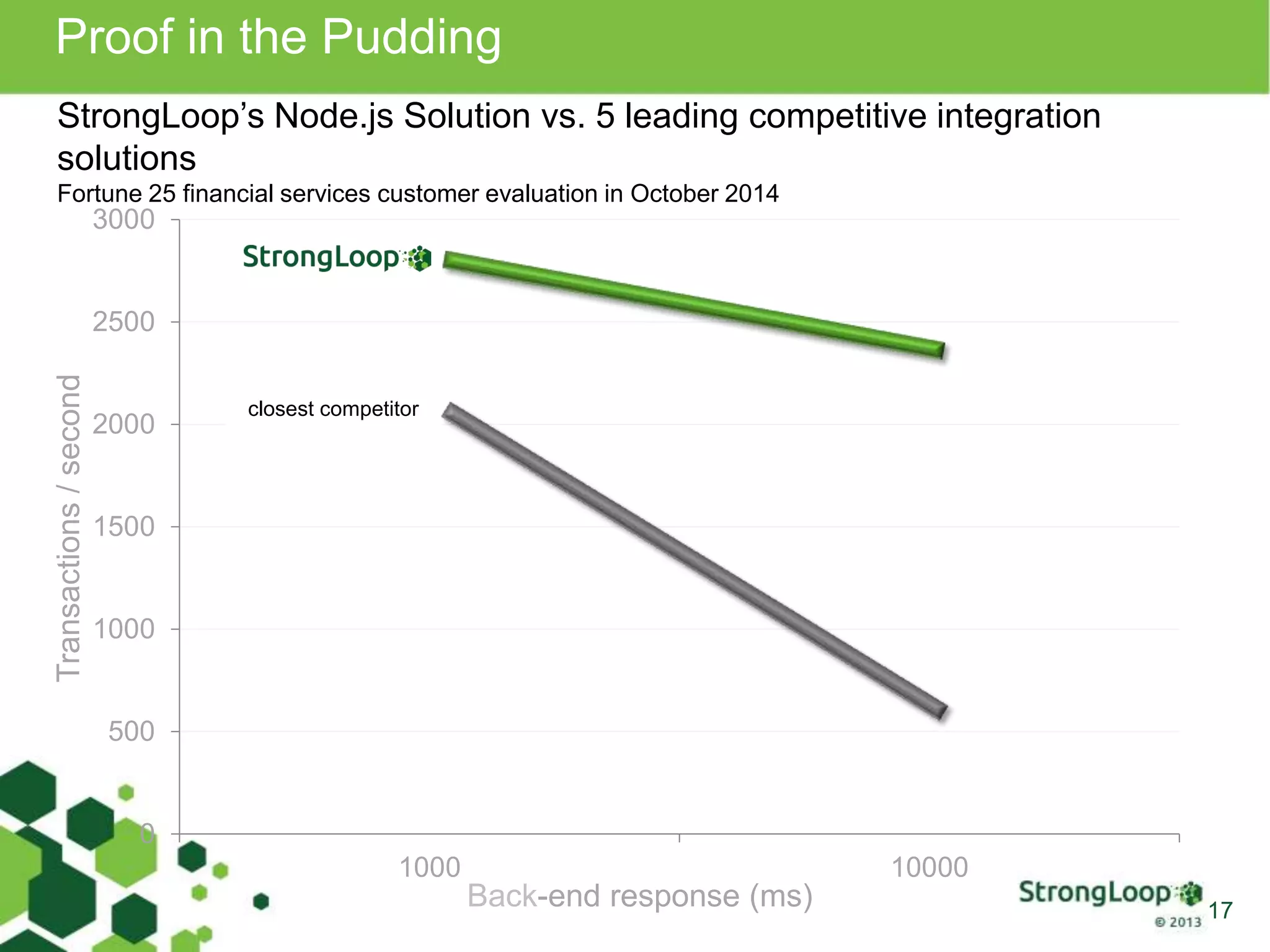 Proof in the Pudding
0
500
1000
1500
2000
2500
3000
1000 10000
17
Transactions/second
Back-end response (ms)
StrongLoop’s Node.js Solution vs. 5 leading competitive integration
solutions
Fortune 25 financial services customer evaluation in October 2014
leading competitorclosest competitor
 