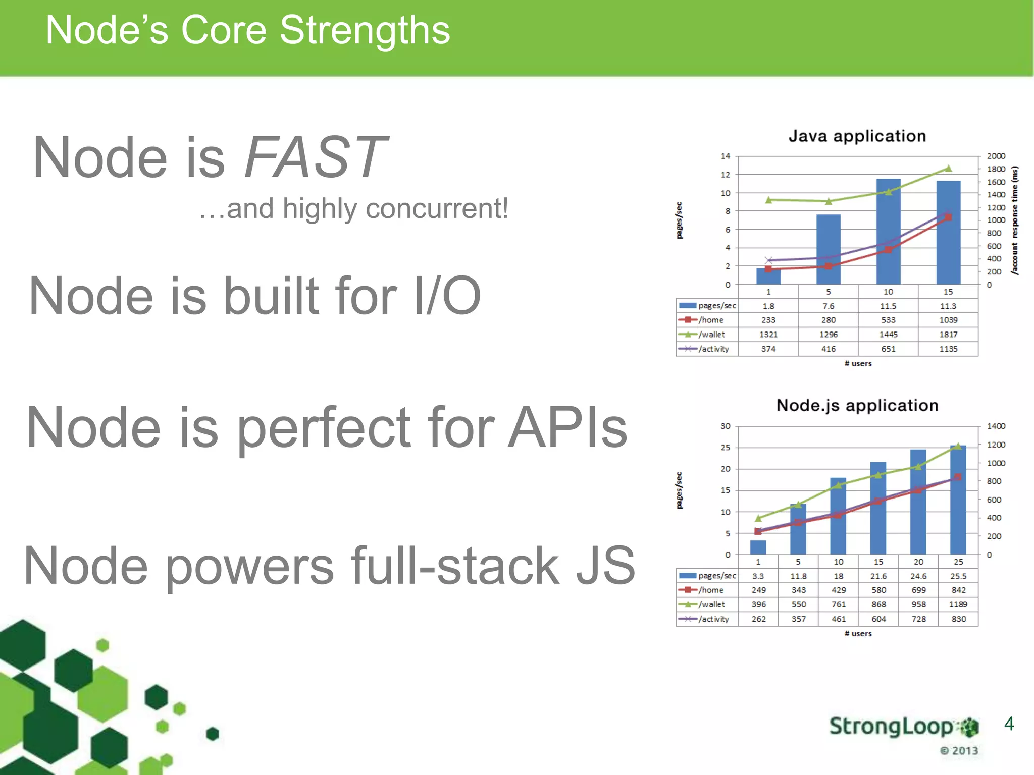 Node’s Core Strengths
4
Node is FAST
Node is perfect for APIs
Node powers full-stack JS
…and highly concurrent!
Node is built for I/O
 