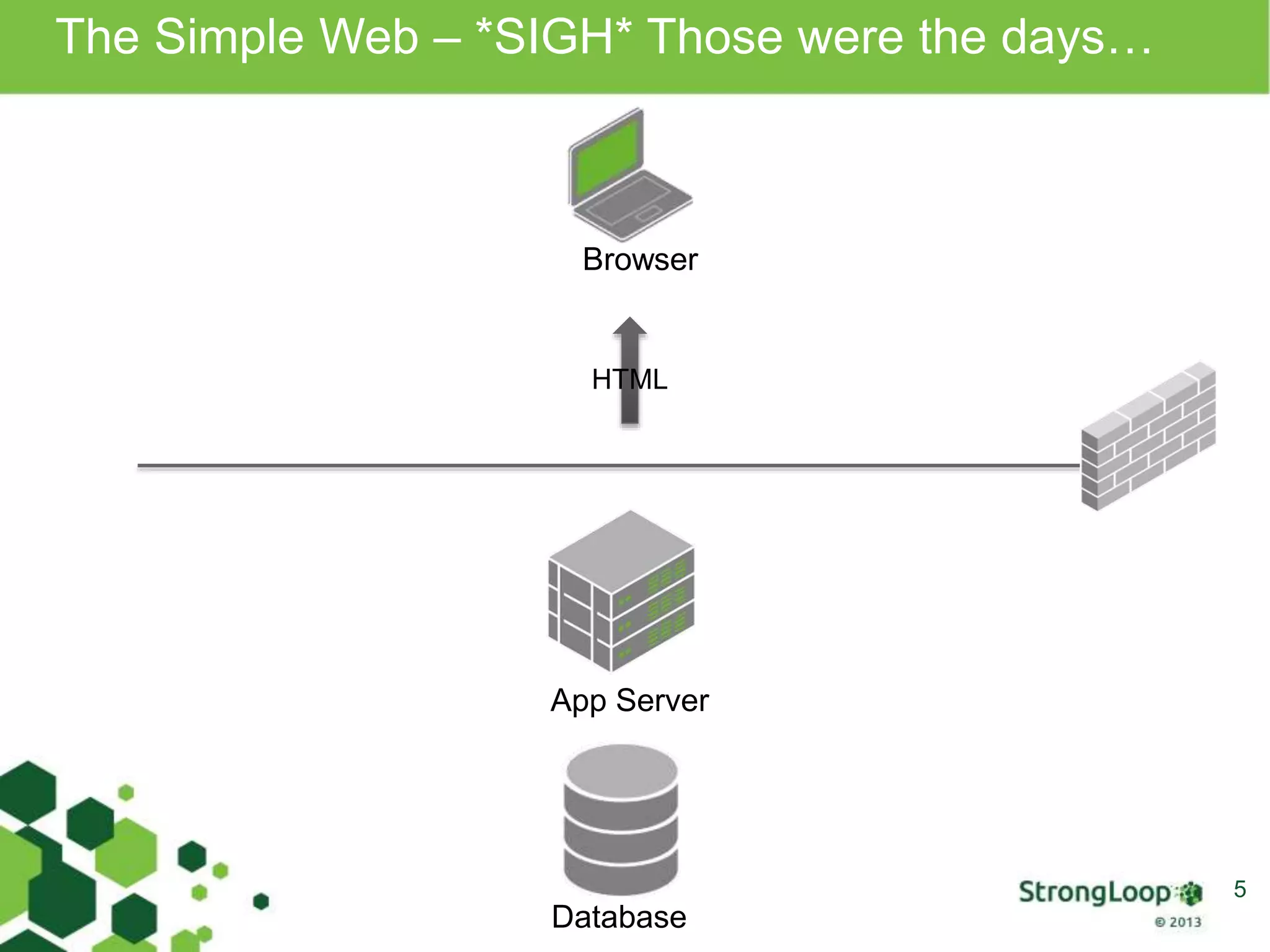The Simple Web – *SIGH* Those were the days…
5
Browser
App Server
HTML
Database
 