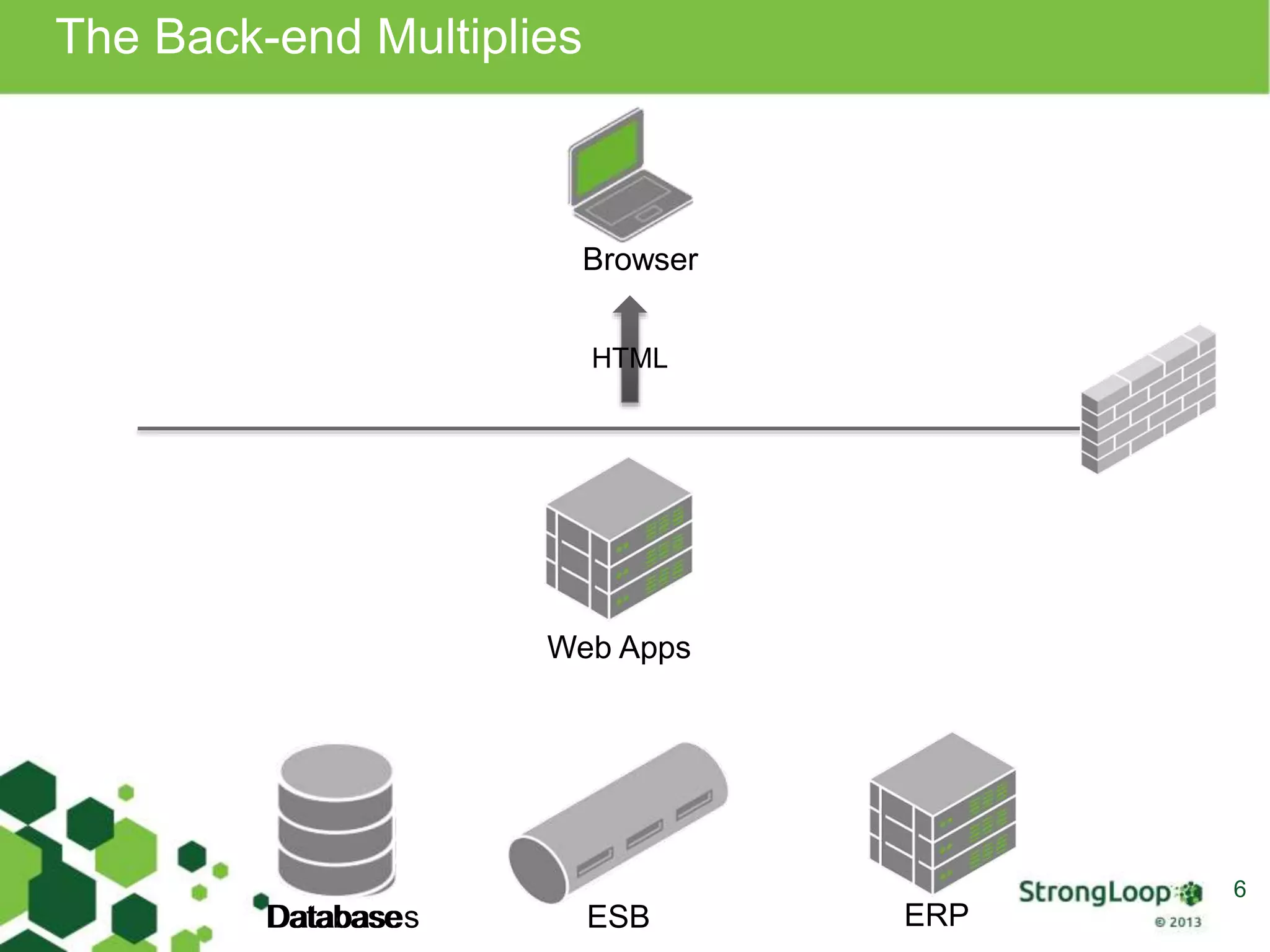 The Back-end Multiplies
6
Browser
Web Apps
HTML
ERPDatabases ESBDatabase
 