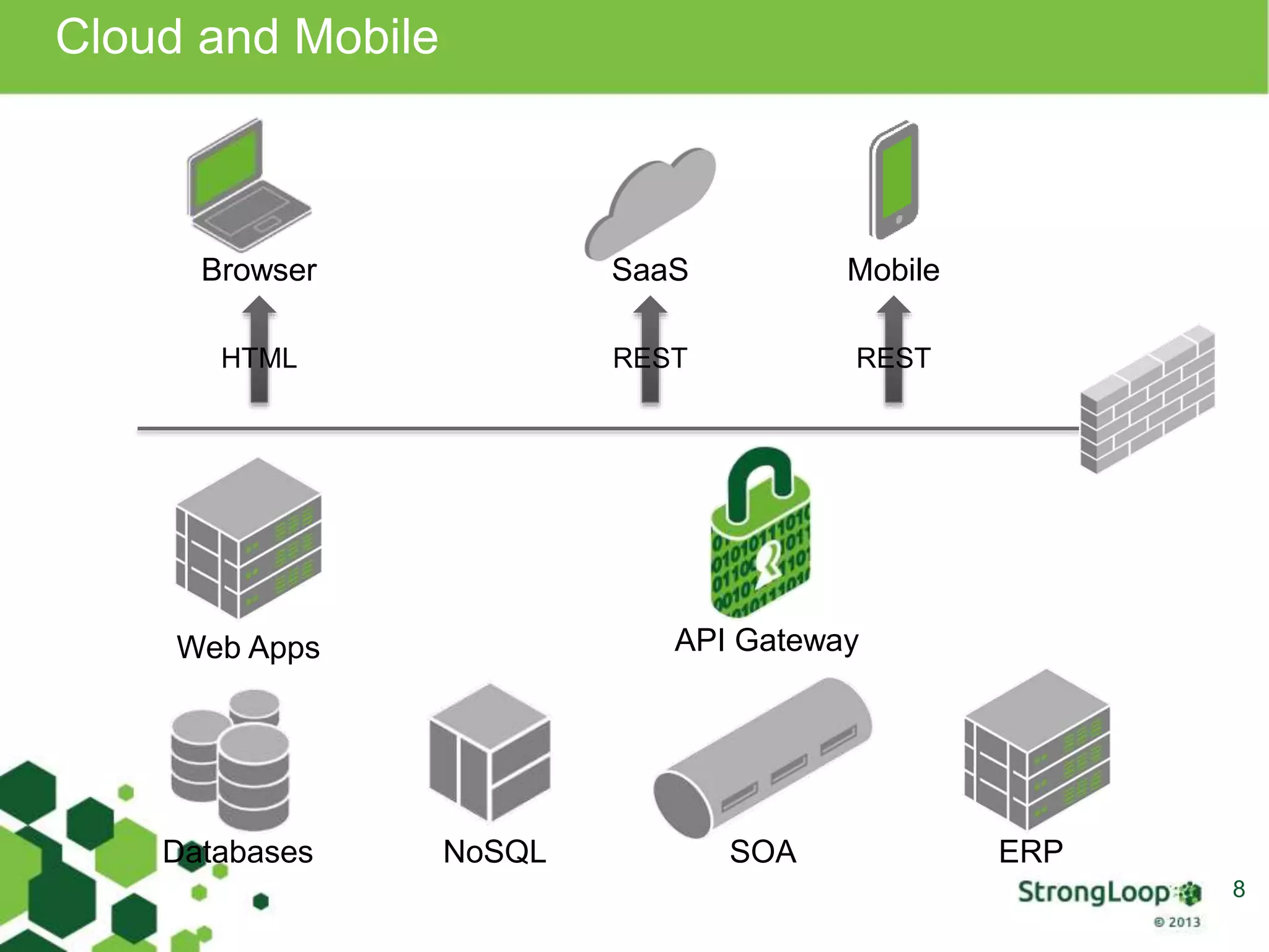 Cloud and Mobile
8
Browser
Web Apps
HTML
ERPDatabases SOA
SaaS
REST REST
Mobile
API Gateway
NoSQL
 