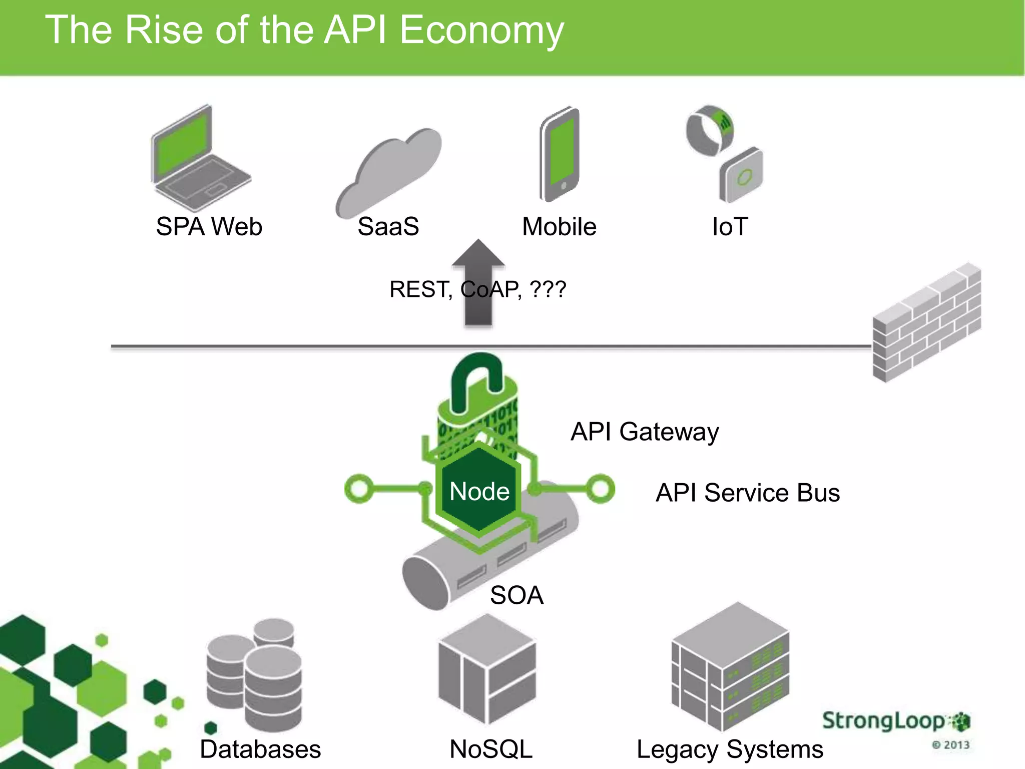 SOA
NoSQL
API Gateway
API Service BusNode
The Rise of the API Economy
SPA Web
Legacy SystemsDatabases
SaaS
REST, CoAP, ???
Mobile IoT
 