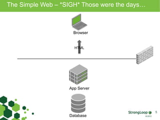 The Simple Web – *SIGH* Those were the days…
5
Browser
App Server
HTML
Database
 