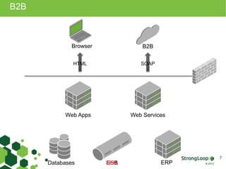 ESBSOA
B2B
7
Browser
Web Apps
HTML
ERPDatabases
B2B
SOAP
Web Services
 