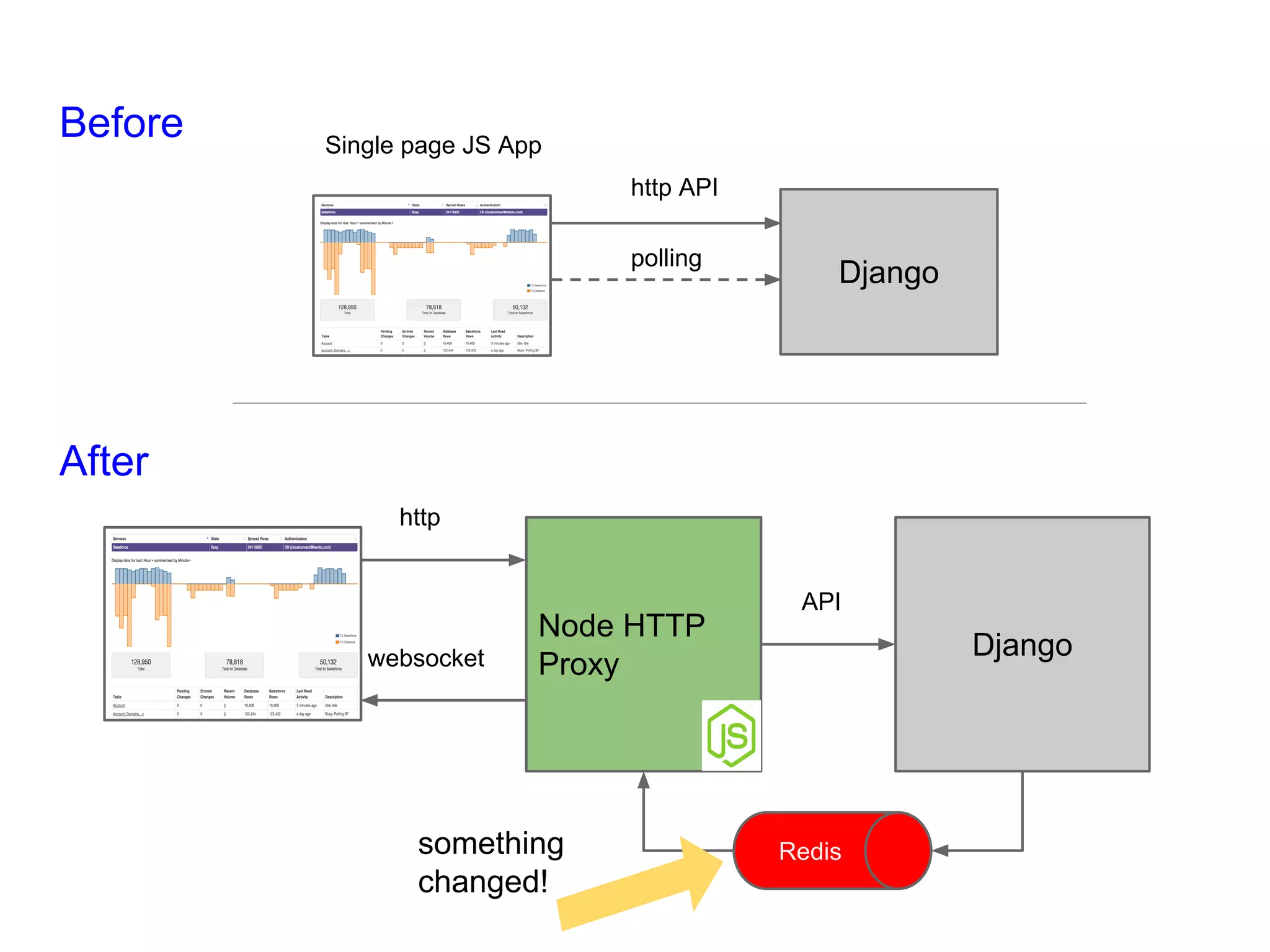 Django
http
Node HTTP
Proxywebsocket
Redis
Django
http API
polling
API
Single page JS App
Before
After
something
changed!
 
