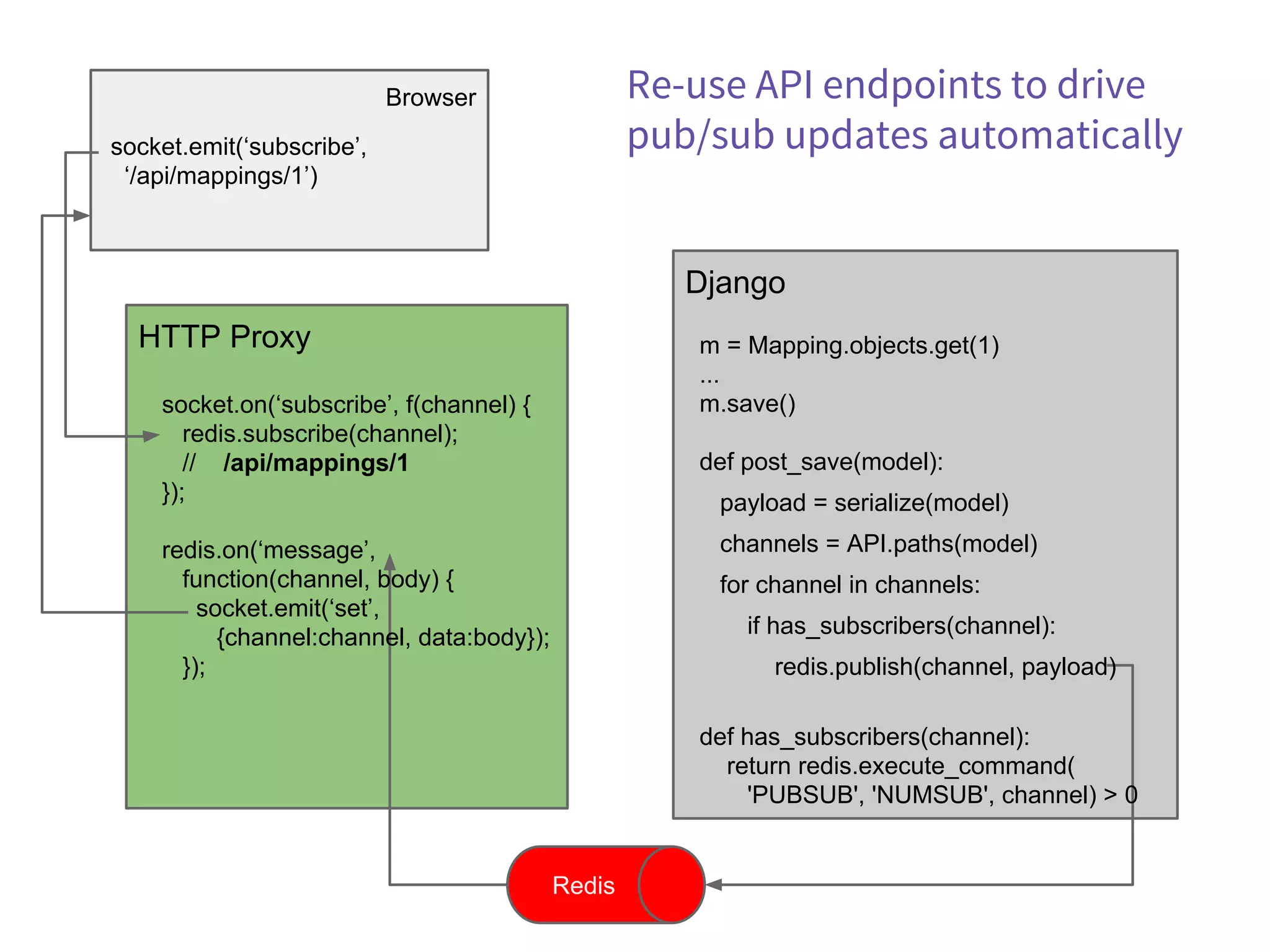 Browser
Django
HTTP Proxy
Redis
socket.emit(‘subscribe’,
‘/api/mappings/1’)
socket.on(‘subscribe’, f(channel) {
redis.subscribe(channel);
// /api/mappings/1
});
redis.on(‘message’,
function(channel, body) {
socket.emit(‘set’,
{channel:channel, data:body});
});
m = Mapping.objects.get(1)
...
m.save()
def post_save(model):
payload = serialize(model)
channels = API.paths(model)
for channel in channels:
if has_subscribers(channel):
redis.publish(channel, payload)
def has_subscribers(channel):
return redis.execute_command(
'PUBSUB', 'NUMSUB', channel) > 0
Re-use API endpoints to drive
pub/sub updates automatically
 
