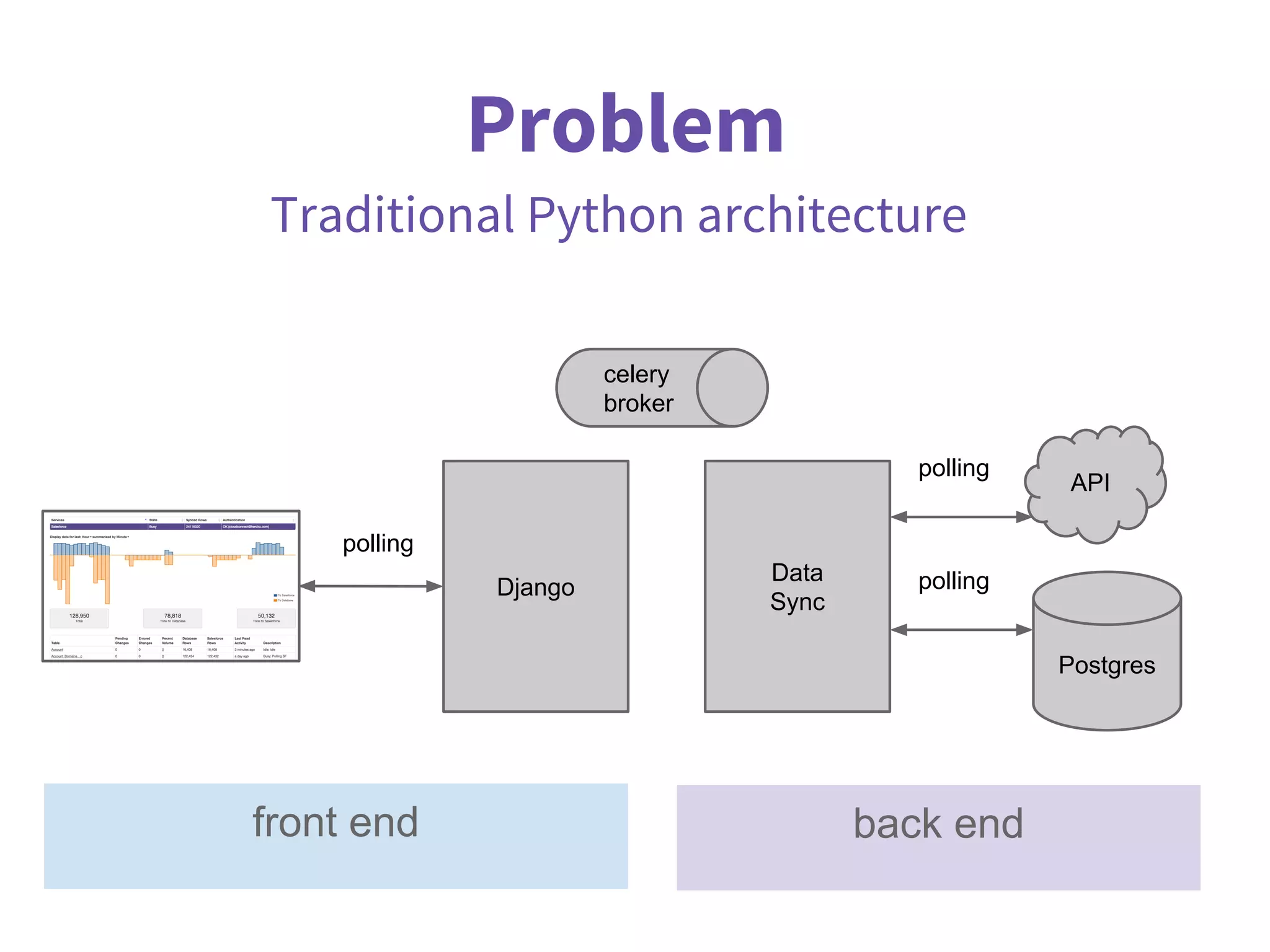 Problem
Traditional Python architecture
Django
Data
Sync
Postgres
polling
API
polling
polling
front end back end
celery
broker
 