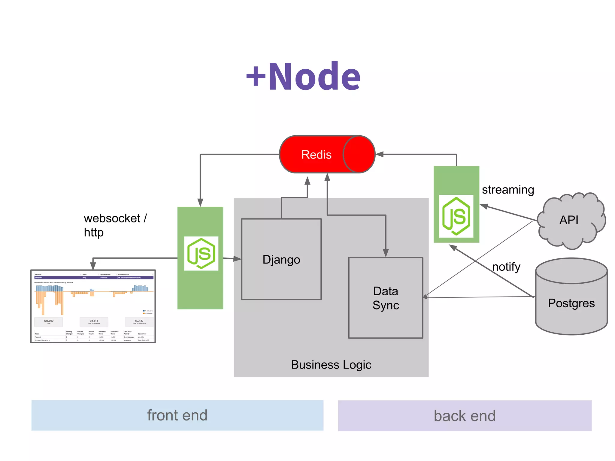 Business Logic
+Node
Django
APIwebsocket /
http
Redis
streaming
Data
Sync Postgres
notify
front end back end
 