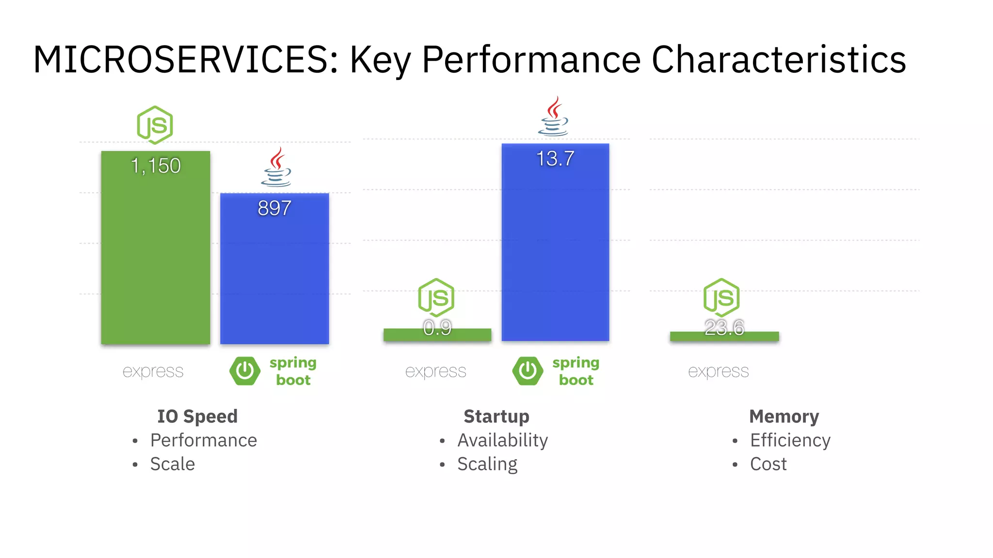 0
300
600
900
200
897
1,150 13.7
0.9 023.6
MICROSERVICES: Key Performance Characteristics
Startup
• Availability
• Scaling
Memory
• Efficiency
• Cost
IO Speed
• Performance
• Scale
 