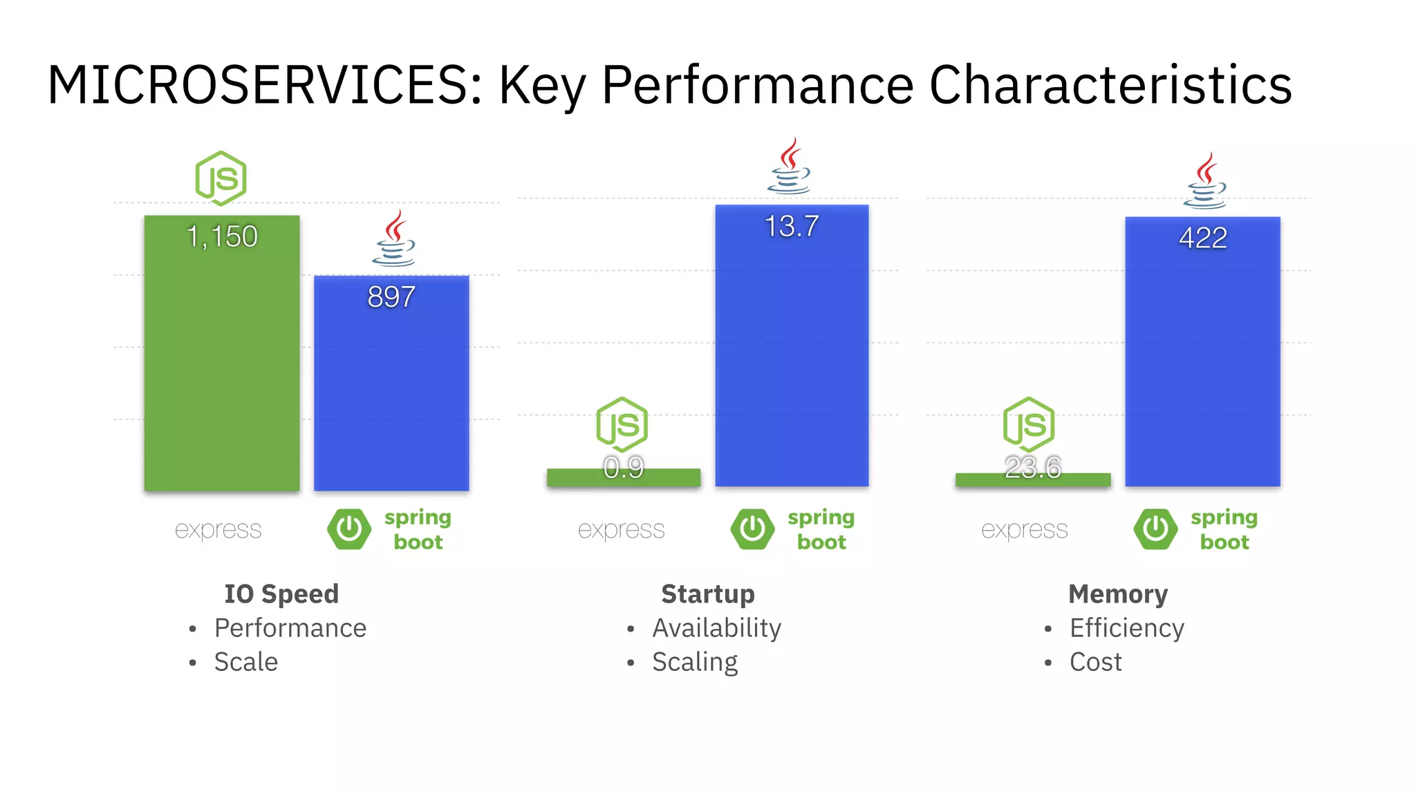 0
300
600
900
200
897
1,150 13.7
0.9
422
23.6
Startup
• Availability
• Scaling
Memory
• Efficiency
• Cost
IO Speed
• Performance
• Scale
MICROSERVICES: Key Performance Characteristics
 