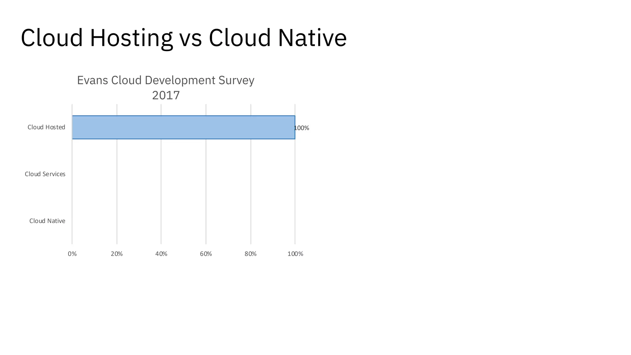 12%
38%
100%
0% 20% 40% 60% 80% 100%
Cloud Native
Cloud Services
Cloud Hosted
Cloud Hosting vs Cloud Native
Evans Cloud Development Survey
2017
 