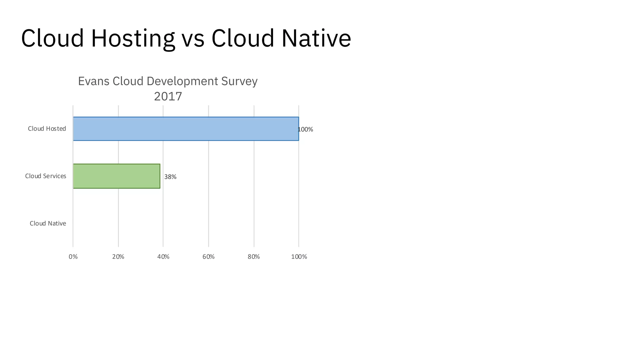 12%
38%
100%
0% 20% 40% 60% 80% 100%
Cloud Native
Cloud Services
Cloud Hosted
Cloud Hosting vs Cloud Native
Evans Cloud Development Survey
2017
 