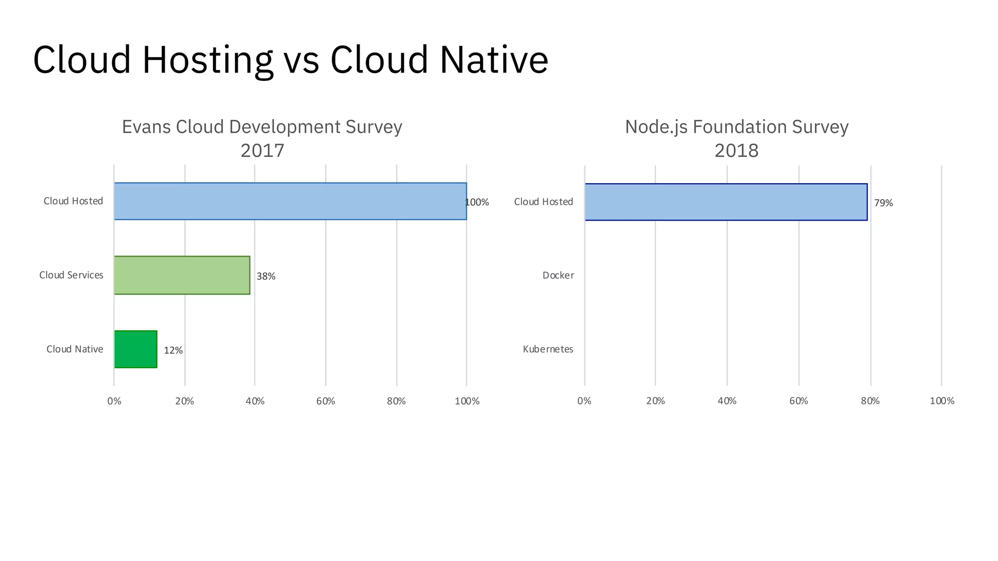 12%
48%
79%
0% 20% 40% 60% 80% 100%
Kubernetes
Docker
Cloud Hosted
Cloud Hosting vs Cloud Native
Node.js Foundation Survey
2018
12%
38%
100%
0% 20% 40% 60% 80% 100%
Cloud Native
Cloud Services
Cloud Hosted
Evans Cloud Development Survey
2017
 