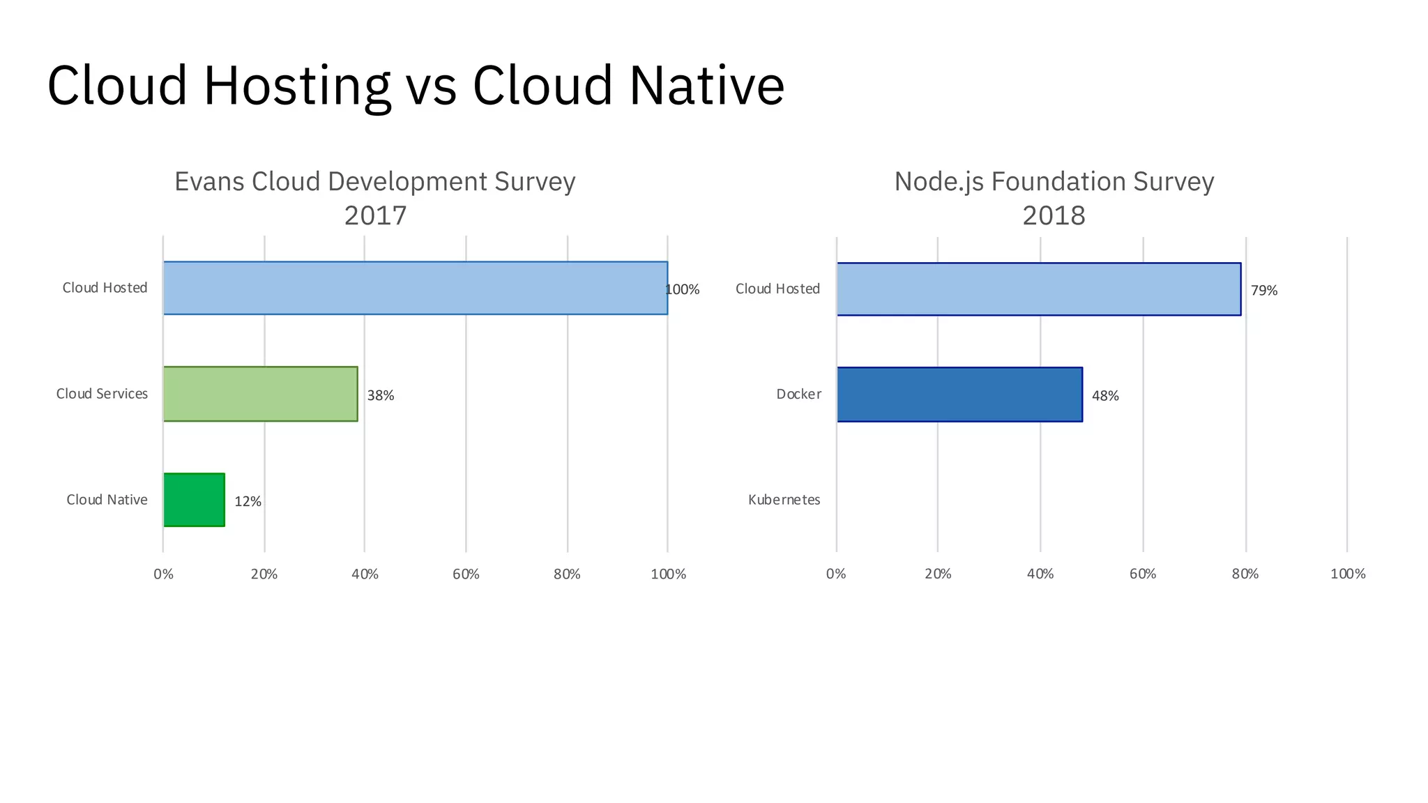 12%
48%
79%
0% 20% 40% 60% 80% 100%
Kubernetes
Docker
Cloud Hosted
Cloud Hosting vs Cloud Native
Node.js Foundation Survey
2018
12%
38%
100%
0% 20% 40% 60% 80% 100%
Cloud Native
Cloud Services
Cloud Hosted
Evans Cloud Development Survey
2017
 