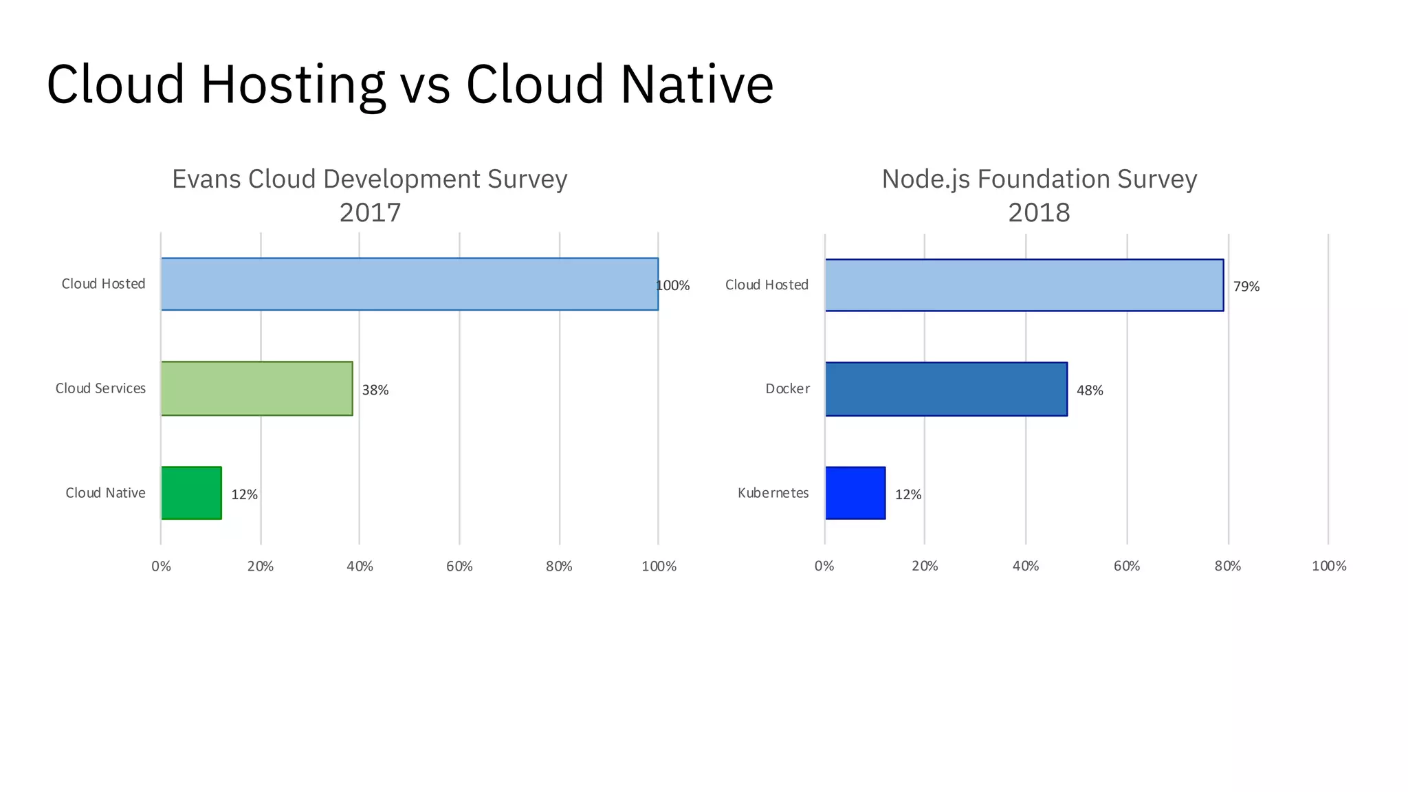 Cloud Hosting vs Cloud Native
12%
48%
79%
0% 20% 40% 60% 80% 100%
Kubernetes
Docker
Cloud Hosted
Node.js Foundation Survey
2018
12%
38%
100%
0% 20% 40% 60% 80% 100%
Cloud Native
Cloud Services
Cloud Hosted
Evans Cloud Development Survey
2017
 