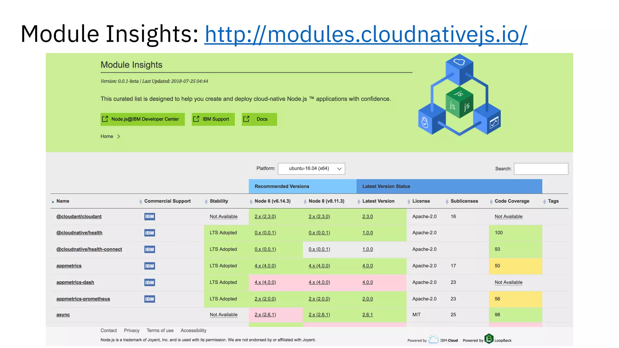 Module Insights: http://modules.cloudnativejs.io/
 