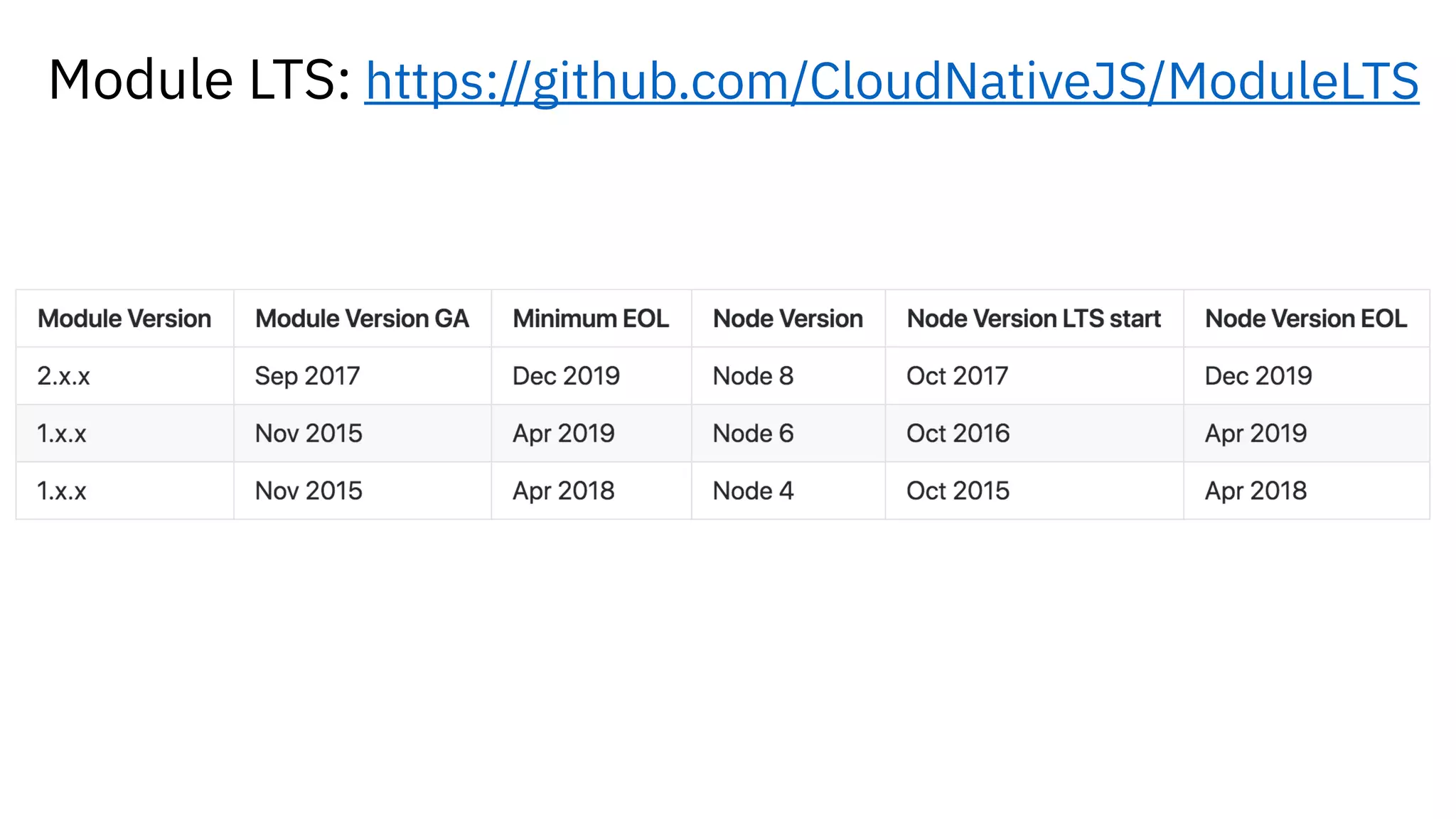 Module LTS: https://github.com/CloudNativeJS/ModuleLTS
 