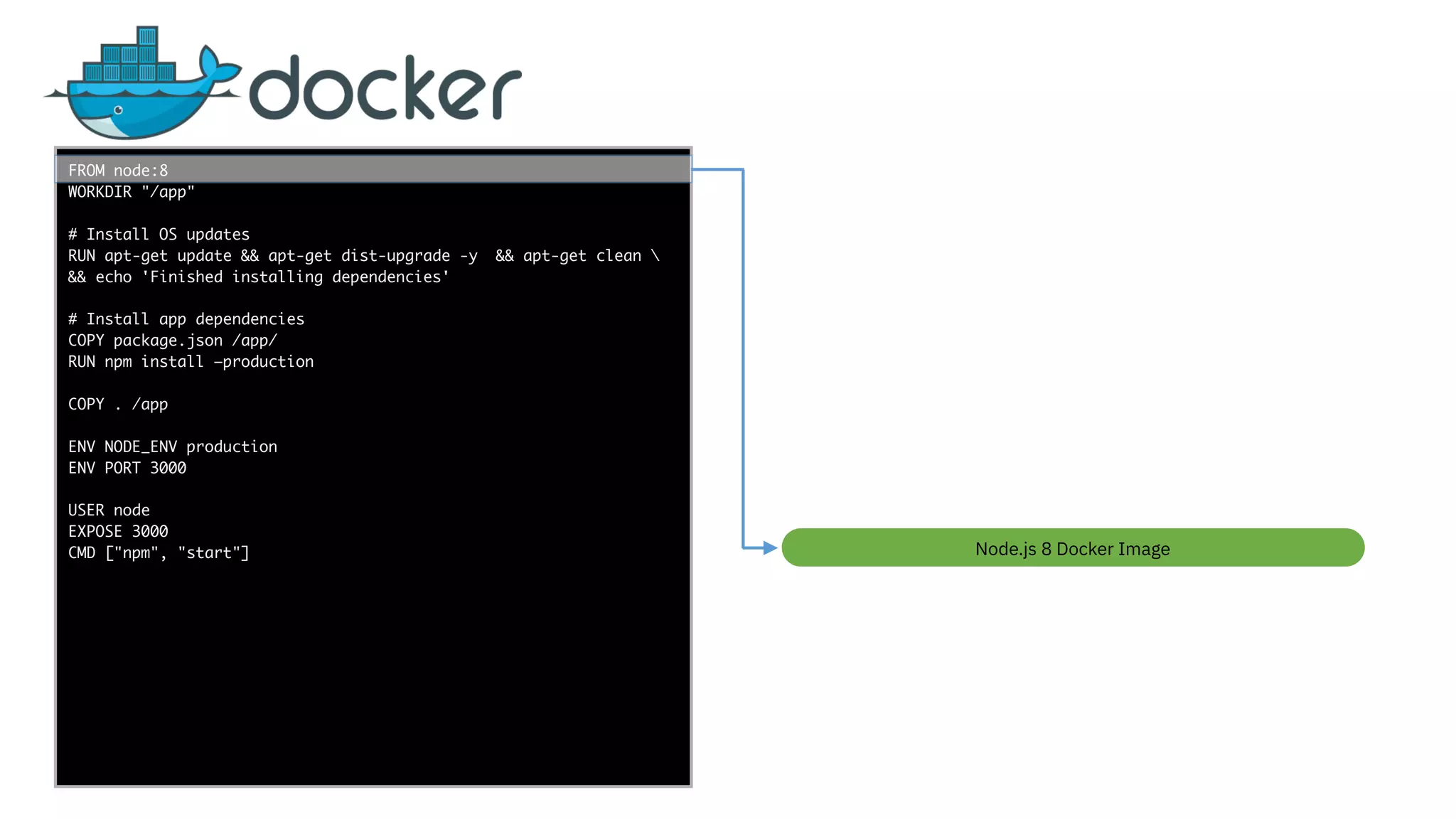func add(_ a: Int,
to b: Int) -> Void
{
print(a + b)
}
let a = ”5”
let b = 3
FROM node:8
WORKDIR "/app"
# Install OS updates
RUN apt-get update && apt-get dist-upgrade -y && apt-get clean 
&& echo 'Finished installing dependencies'
# Install app dependencies
COPY package.json /app/
RUN npm install —production
COPY . /app
ENV NODE_ENV production
ENV PORT 3000
USER node
EXPOSE 3000
CMD ["npm", "start"] Node.js 8 Docker Image
 