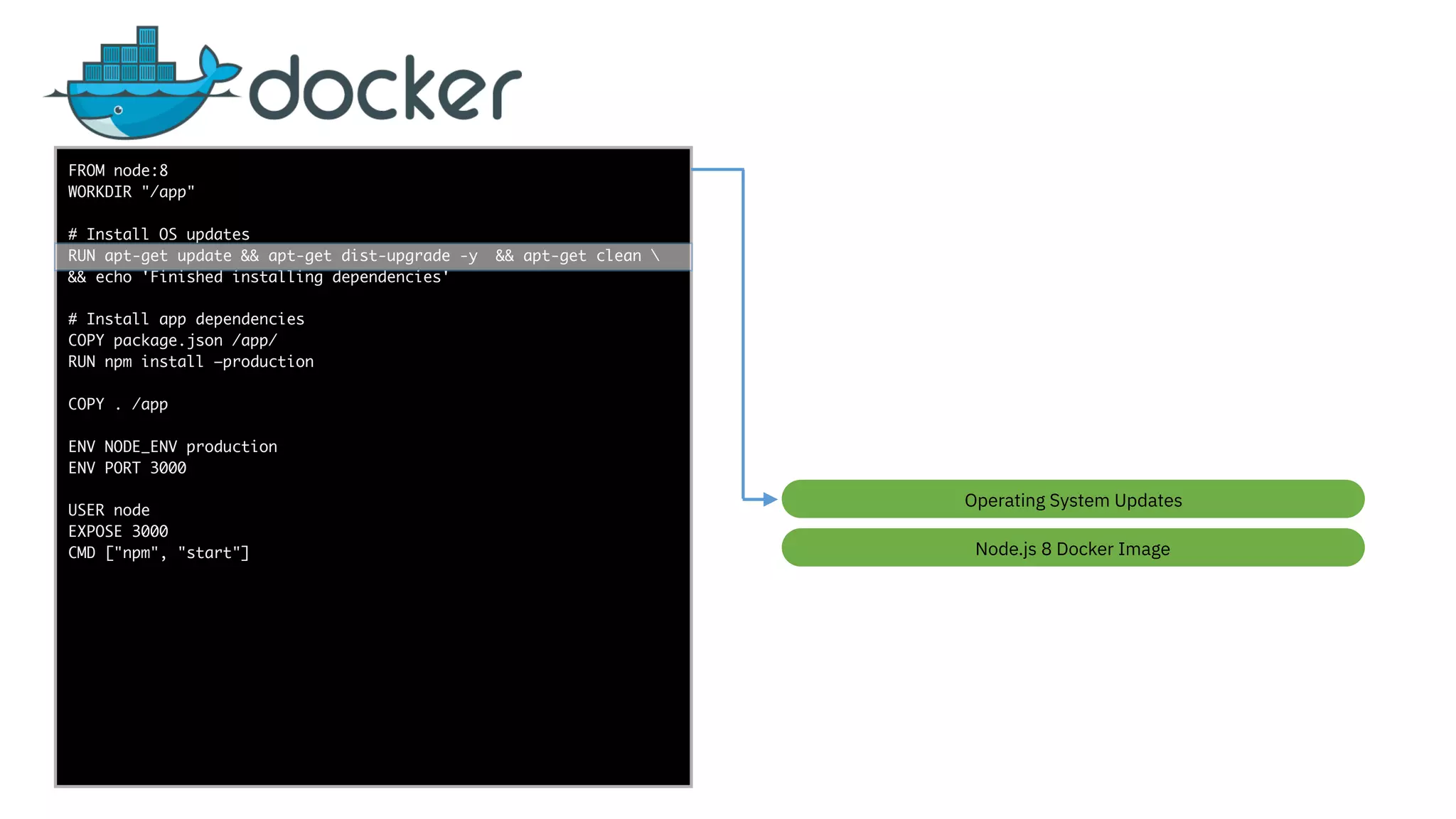 func add(_ a: Int,
to b: Int) -> Void
{
print(a + b)
}
let a = ”5”
let b = 3
FROM node:8
WORKDIR "/app"
# Install OS updates
RUN apt-get update && apt-get dist-upgrade -y && apt-get clean 
&& echo 'Finished installing dependencies'
# Install app dependencies
COPY package.json /app/
RUN npm install —production
COPY . /app
ENV NODE_ENV production
ENV PORT 3000
USER node
EXPOSE 3000
CMD ["npm", "start"] Node.js 8 Docker Image
Operating System Updates
 