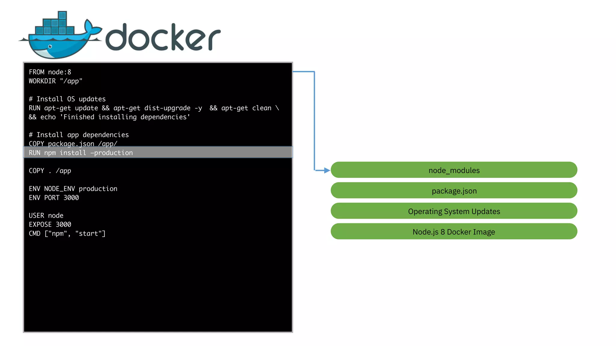 func add(_ a: Int,
to b: Int) -> Void
{
print(a + b)
}
let a = ”5”
let b = 3
FROM node:8
WORKDIR "/app"
# Install OS updates
RUN apt-get update && apt-get dist-upgrade -y && apt-get clean 
&& echo 'Finished installing dependencies'
# Install app dependencies
COPY package.json /app/
RUN npm install —production
COPY . /app
ENV NODE_ENV production
ENV PORT 3000
USER node
EXPOSE 3000
CMD ["npm", "start"] Node.js 8 Docker Image
Operating System Updates
package.json
node_modules
 