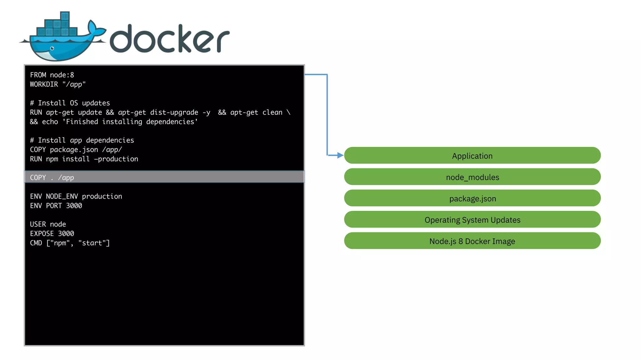 func add(_ a: Int,
to b: Int) -> Void
{
print(a + b)
}
let a = ”5”
let b = 3
FROM node:8
WORKDIR "/app"
# Install OS updates
RUN apt-get update && apt-get dist-upgrade -y && apt-get clean 
&& echo 'Finished installing dependencies'
# Install app dependencies
COPY package.json /app/
RUN npm install —production
COPY . /app
ENV NODE_ENV production
ENV PORT 3000
USER node
EXPOSE 3000
CMD ["npm", "start"] Node.js 8 Docker Image
Operating System Updates
package.json
node_modules
Application
 
