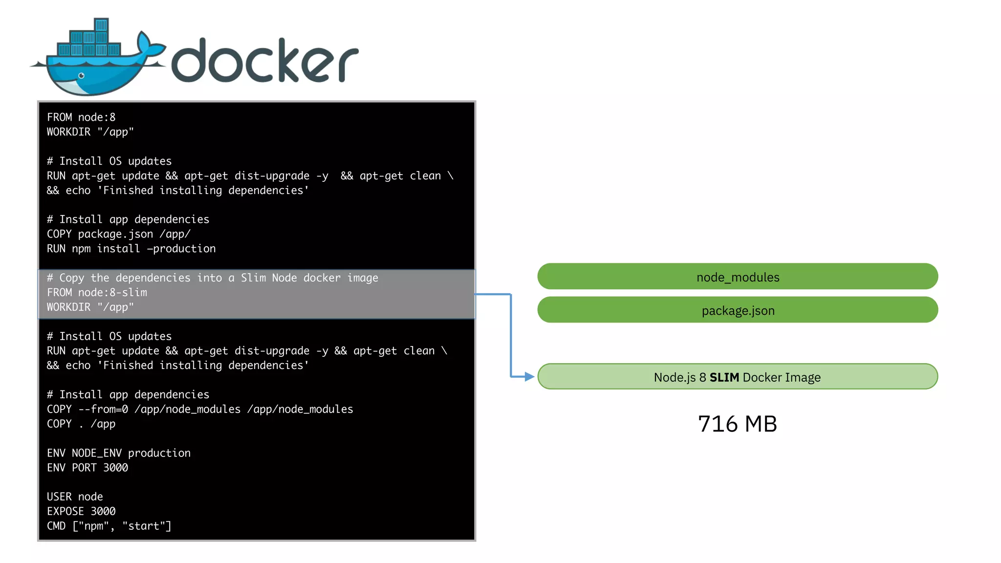 func add(_ a: Int,
to b: Int) -> Void
{
print(a + b)
}
let a = ”5”
let b = 3
FROM node:8
WORKDIR "/app"
# Install OS updates
RUN apt-get update && apt-get dist-upgrade -y && apt-get clean 
&& echo 'Finished installing dependencies'
# Install app dependencies
COPY package.json /app/
RUN npm install —production
# Copy the dependencies into a Slim Node docker image
FROM node:8-slim
WORKDIR "/app"
# Install OS updates
RUN apt-get update && apt-get dist-upgrade -y && apt-get clean 
&& echo 'Finished installing dependencies'
# Install app dependencies
COPY --from=0 /app/node_modules /app/node_modules
COPY . /app
ENV NODE_ENV production
ENV PORT 3000
USER node
EXPOSE 3000
CMD ["npm", "start"]
node_modules
716 MB
Node.js 8 SLIM Docker Image
package.json
 