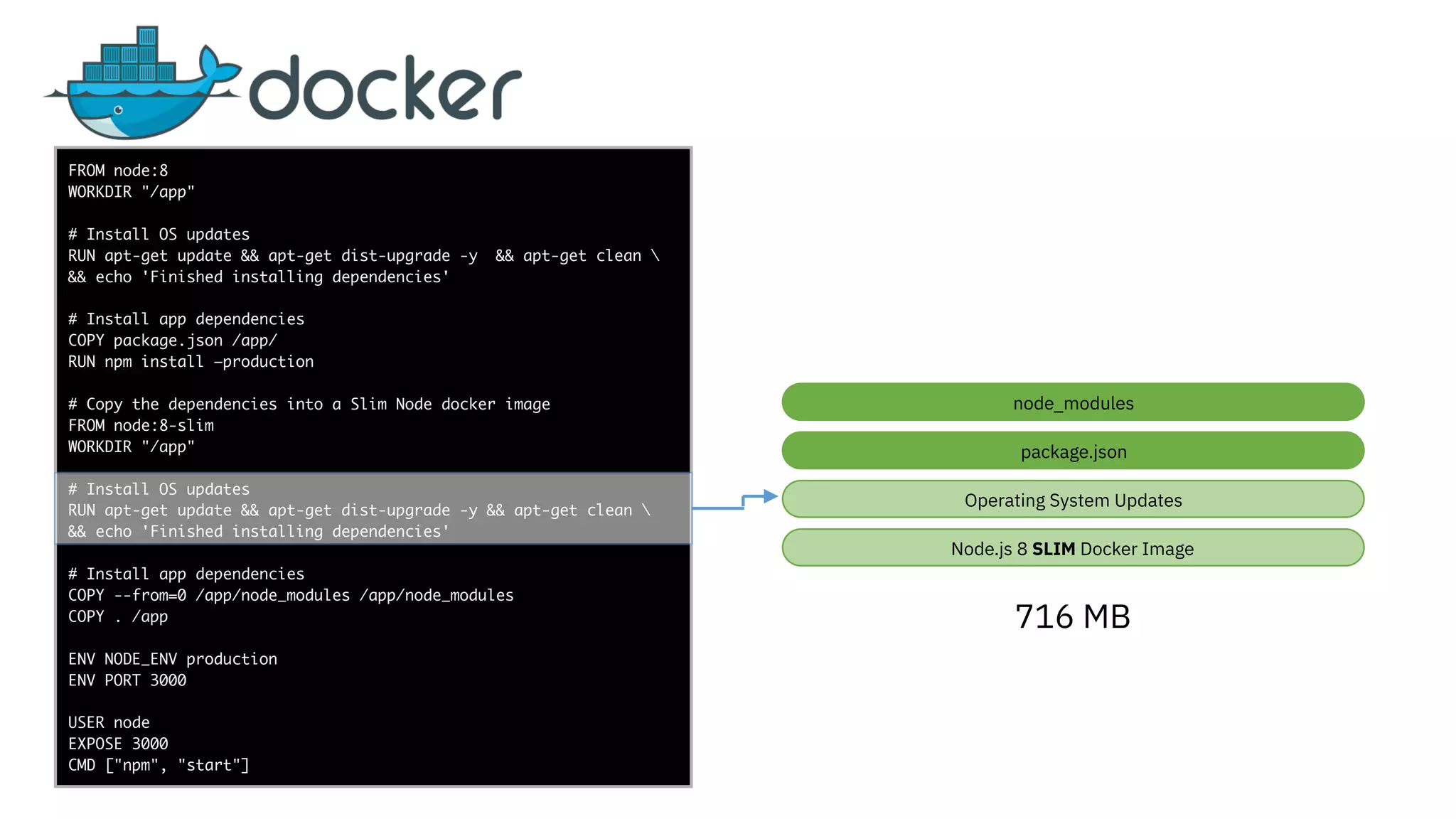 func add(_ a: Int,
to b: Int) -> Void
{
print(a + b)
}
let a = ”5”
let b = 3
FROM node:8
WORKDIR "/app"
# Install OS updates
RUN apt-get update && apt-get dist-upgrade -y && apt-get clean 
&& echo 'Finished installing dependencies'
# Install app dependencies
COPY package.json /app/
RUN npm install —production
# Copy the dependencies into a Slim Node docker image
FROM node:8-slim
WORKDIR "/app"
# Install OS updates
RUN apt-get update && apt-get dist-upgrade -y && apt-get clean 
&& echo 'Finished installing dependencies'
# Install app dependencies
COPY --from=0 /app/node_modules /app/node_modules
COPY . /app
ENV NODE_ENV production
ENV PORT 3000
USER node
EXPOSE 3000
CMD ["npm", "start"]
node_modules
716 MB
Node.js 8 SLIM Docker Image
Operating System Updates
package.json
 