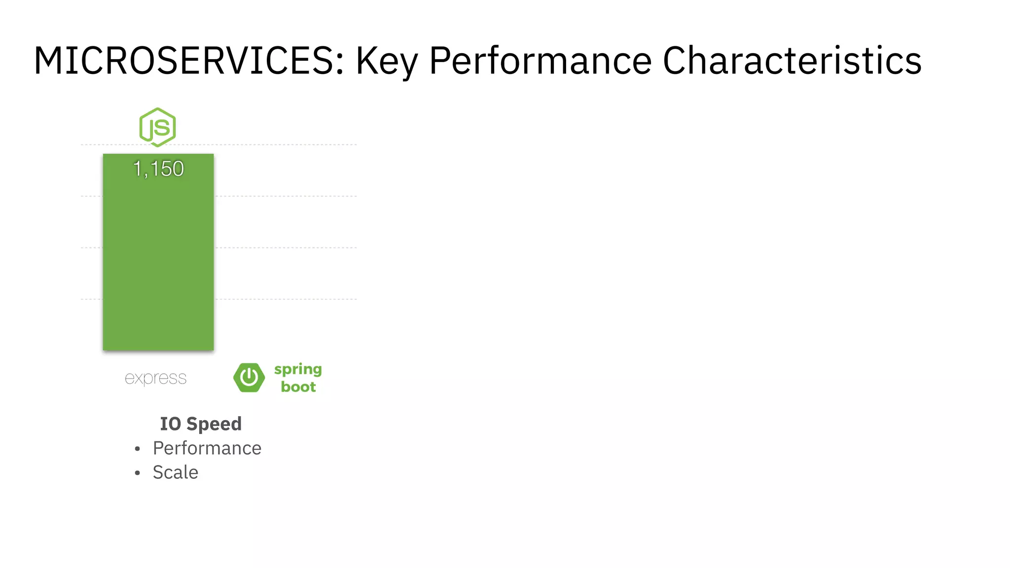 0
300
600
900
200
0
1,150
MICROSERVICES: Key Performance Characteristics
IO Speed
• Performance
• Scale
 