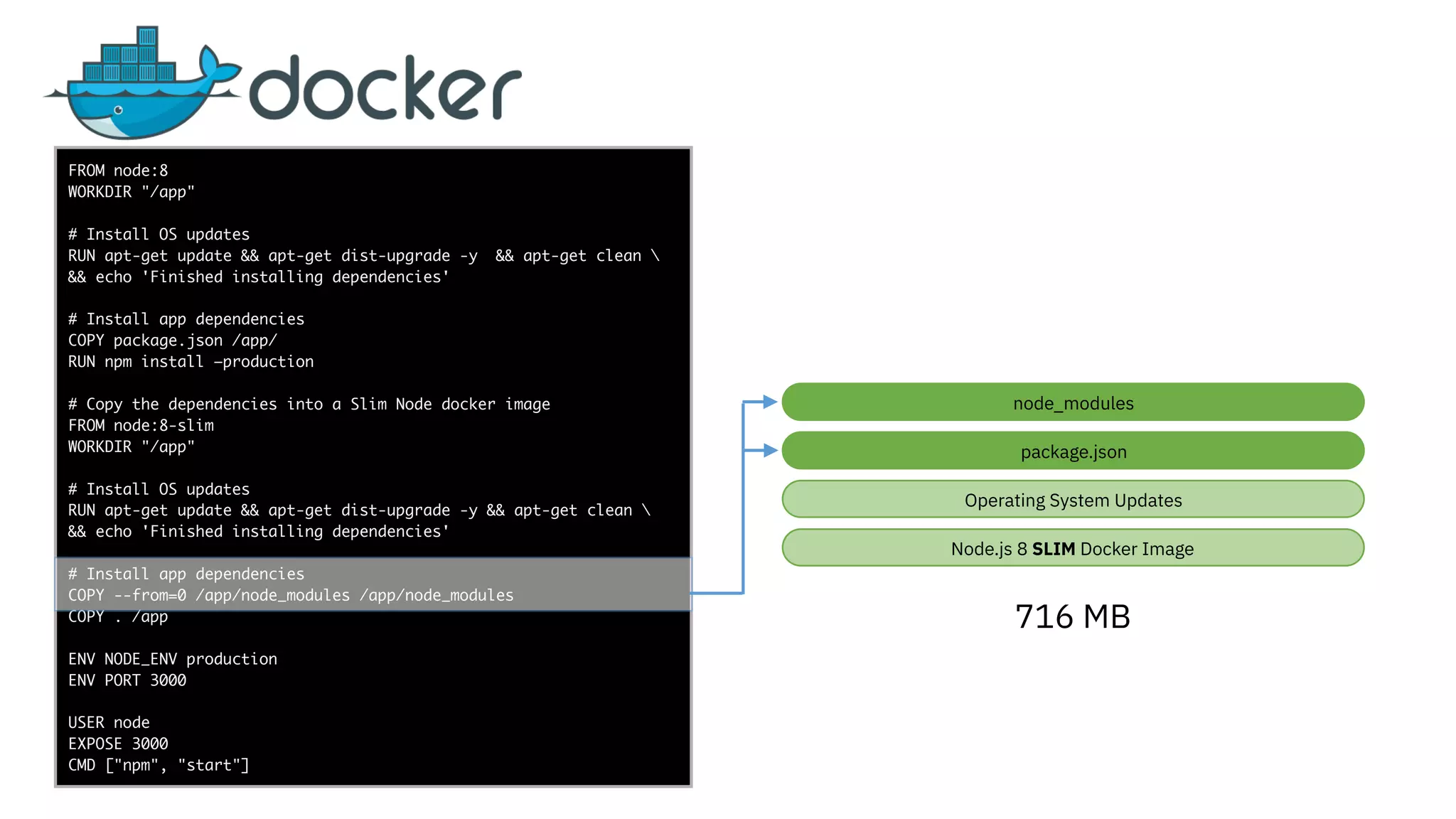 func add(_ a: Int,
to b: Int) -> Void
{
print(a + b)
}
let a = ”5”
let b = 3
FROM node:8
WORKDIR "/app"
# Install OS updates
RUN apt-get update && apt-get dist-upgrade -y && apt-get clean 
&& echo 'Finished installing dependencies'
# Install app dependencies
COPY package.json /app/
RUN npm install —production
# Copy the dependencies into a Slim Node docker image
FROM node:8-slim
WORKDIR "/app"
# Install OS updates
RUN apt-get update && apt-get dist-upgrade -y && apt-get clean 
&& echo 'Finished installing dependencies'
# Install app dependencies
COPY --from=0 /app/node_modules /app/node_modules
COPY . /app
ENV NODE_ENV production
ENV PORT 3000
USER node
EXPOSE 3000
CMD ["npm", "start"]
node_modules
716 MB
Node.js 8 SLIM Docker Image
Operating System Updates
package.json
 