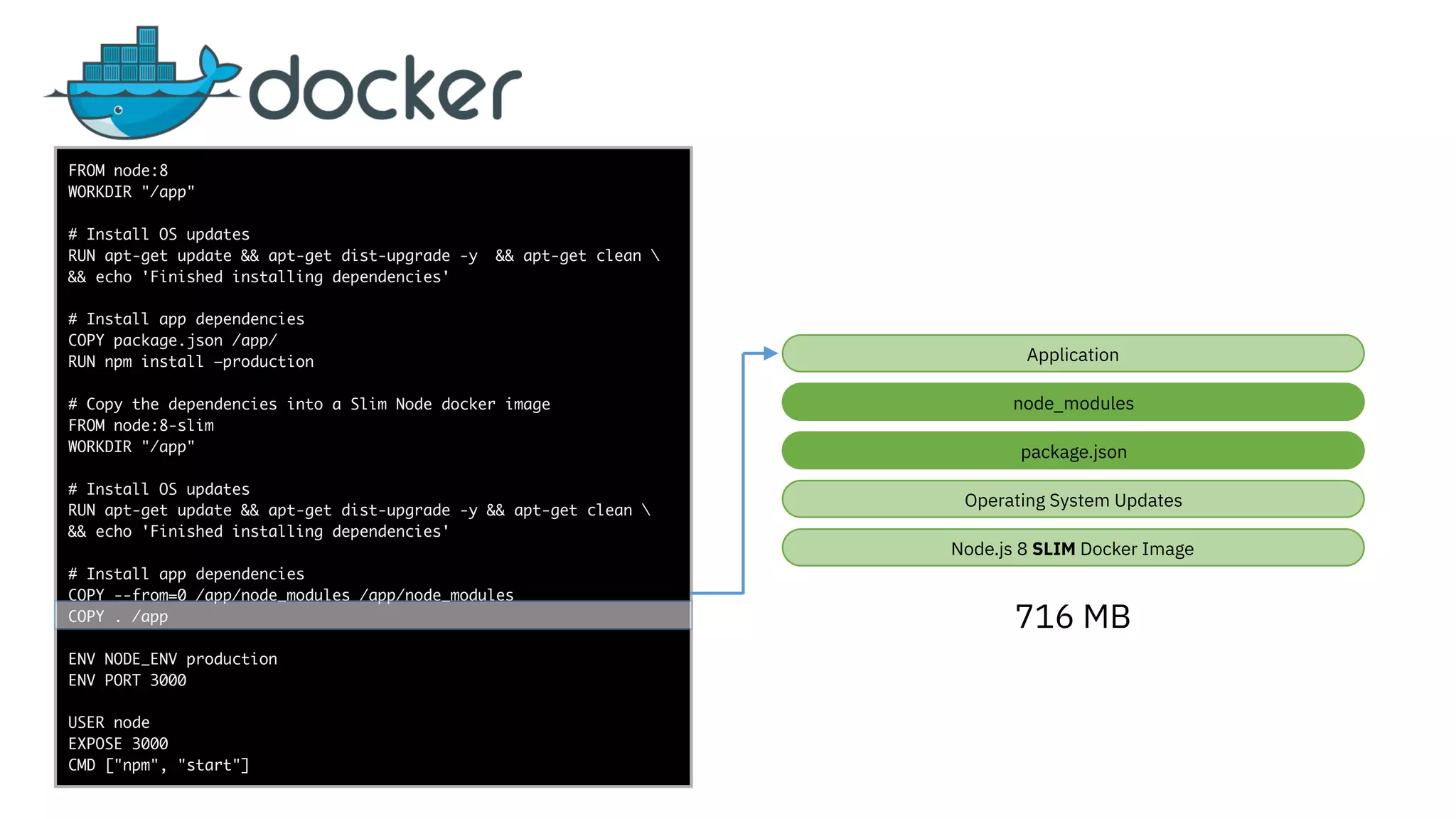 func add(_ a: Int,
to b: Int) -> Void
{
print(a + b)
}
let a = ”5”
let b = 3
FROM node:8
WORKDIR "/app"
# Install OS updates
RUN apt-get update && apt-get dist-upgrade -y && apt-get clean 
&& echo 'Finished installing dependencies'
# Install app dependencies
COPY package.json /app/
RUN npm install —production
# Copy the dependencies into a Slim Node docker image
FROM node:8-slim
WORKDIR "/app"
# Install OS updates
RUN apt-get update && apt-get dist-upgrade -y && apt-get clean 
&& echo 'Finished installing dependencies'
# Install app dependencies
COPY --from=0 /app/node_modules /app/node_modules
COPY . /app
ENV NODE_ENV production
ENV PORT 3000
USER node
EXPOSE 3000
CMD ["npm", "start"]
node_modules
716 MB
Node.js 8 SLIM Docker Image
Operating System Updates
Application
package.json
 