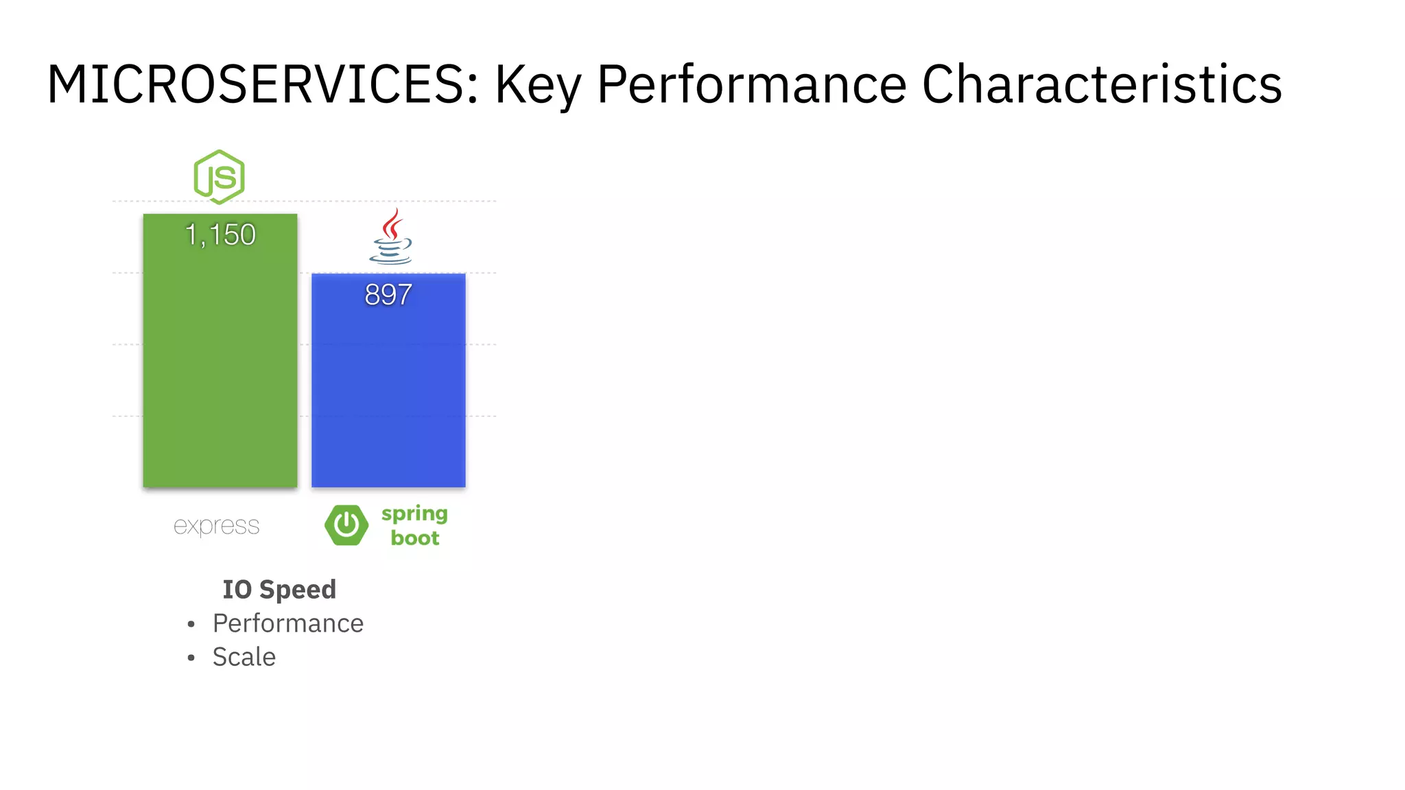 0
300
600
900
200
897
1,150
MICROSERVICES: Key Performance Characteristics
IO Speed
• Performance
• Scale
 