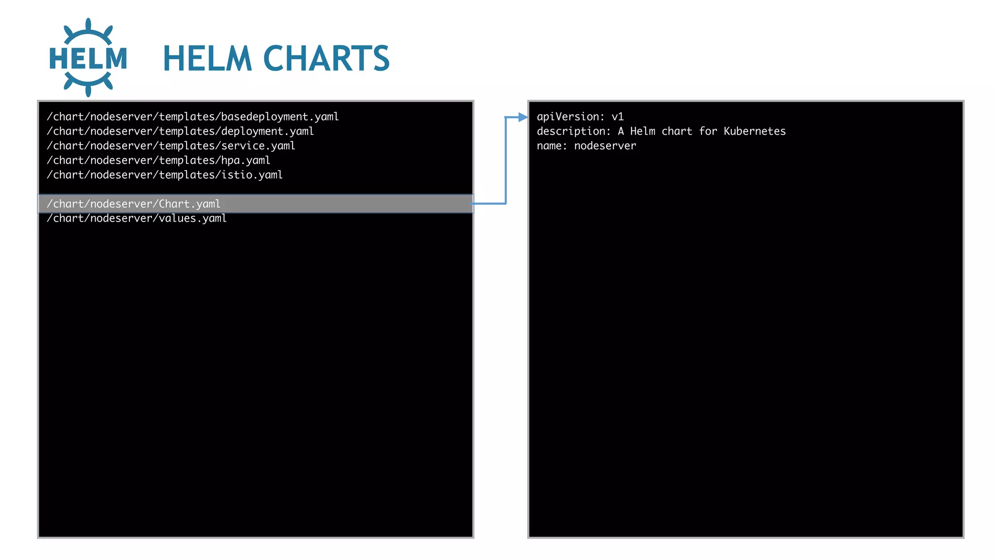 HELM CHARTS
func add(_ a: Int,
to b: Int) -> Void
{
print(a + b)
}
let a = ”5”
let b = 3
/chart/nodeserver/templates/basedeployment.yaml
/chart/nodeserver/templates/deployment.yaml
/chart/nodeserver/templates/service.yaml
/chart/nodeserver/templates/hpa.yaml
/chart/nodeserver/templates/istio.yaml
/chart/nodeserver/Chart.yaml
/chart/nodeserver/values.yaml
apiVersion: v1
description: A Helm chart for Kubernetes
name: nodeserver
 