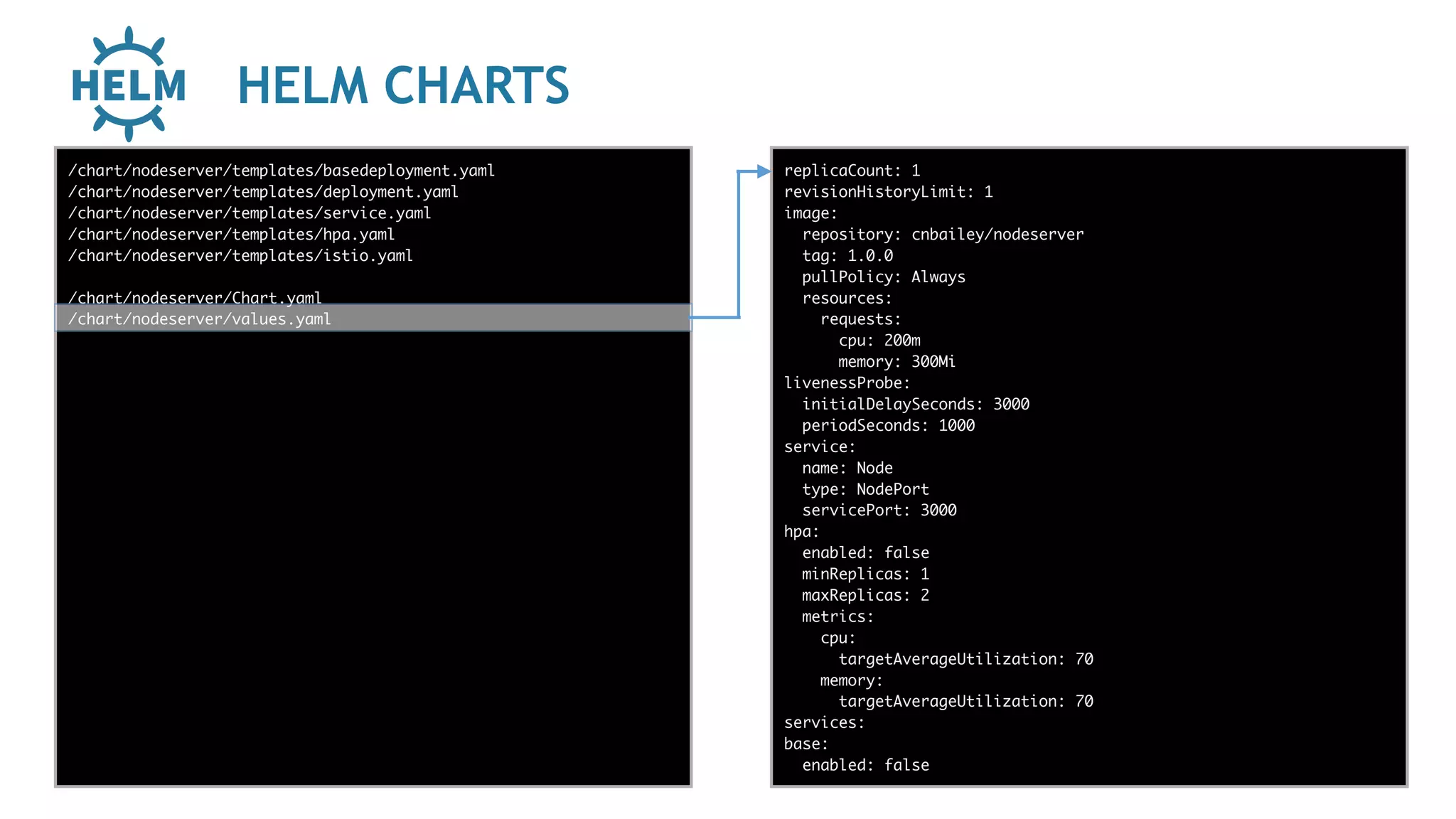 HELM CHARTS
func add(_ a: Int,
to b: Int) -> Void
{
print(a + b)
}
let a = ”5”
let b = 3
/chart/nodeserver/templates/basedeployment.yaml
/chart/nodeserver/templates/deployment.yaml
/chart/nodeserver/templates/service.yaml
/chart/nodeserver/templates/hpa.yaml
/chart/nodeserver/templates/istio.yaml
/chart/nodeserver/Chart.yaml
/chart/nodeserver/values.yaml
replicaCount: 1
revisionHistoryLimit: 1
image:
repository: cnbailey/nodeserver
tag: 1.0.0
pullPolicy: Always
resources:
requests:
cpu: 200m
memory: 300Mi
livenessProbe:
initialDelaySeconds: 3000
periodSeconds: 1000
service:
name: Node
type: NodePort
servicePort: 3000
hpa:
enabled: false
minReplicas: 1
maxReplicas: 2
metrics:
cpu:
targetAverageUtilization: 70
memory:
targetAverageUtilization: 70
services:
base:
enabled: false
 