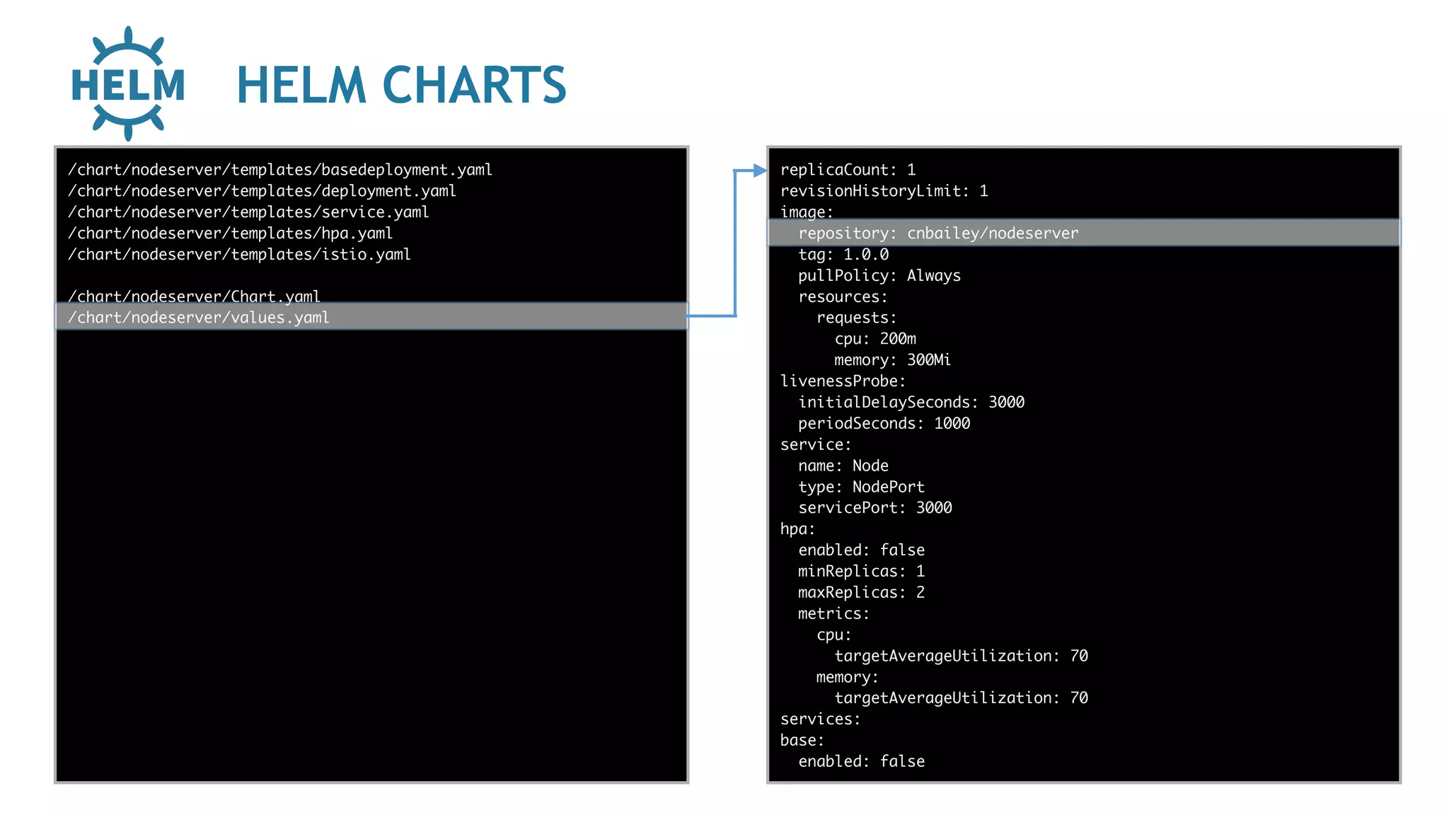 HELM CHARTS
func add(_ a: Int,
to b: Int) -> Void
{
print(a + b)
}
let a = ”5”
let b = 3
/chart/nodeserver/templates/basedeployment.yaml
/chart/nodeserver/templates/deployment.yaml
/chart/nodeserver/templates/service.yaml
/chart/nodeserver/templates/hpa.yaml
/chart/nodeserver/templates/istio.yaml
/chart/nodeserver/Chart.yaml
/chart/nodeserver/values.yaml
replicaCount: 1
revisionHistoryLimit: 1
image:
repository: cnbailey/nodeserver
tag: 1.0.0
pullPolicy: Always
resources:
requests:
cpu: 200m
memory: 300Mi
livenessProbe:
initialDelaySeconds: 3000
periodSeconds: 1000
service:
name: Node
type: NodePort
servicePort: 3000
hpa:
enabled: false
minReplicas: 1
maxReplicas: 2
metrics:
cpu:
targetAverageUtilization: 70
memory:
targetAverageUtilization: 70
services:
base:
enabled: false
 
