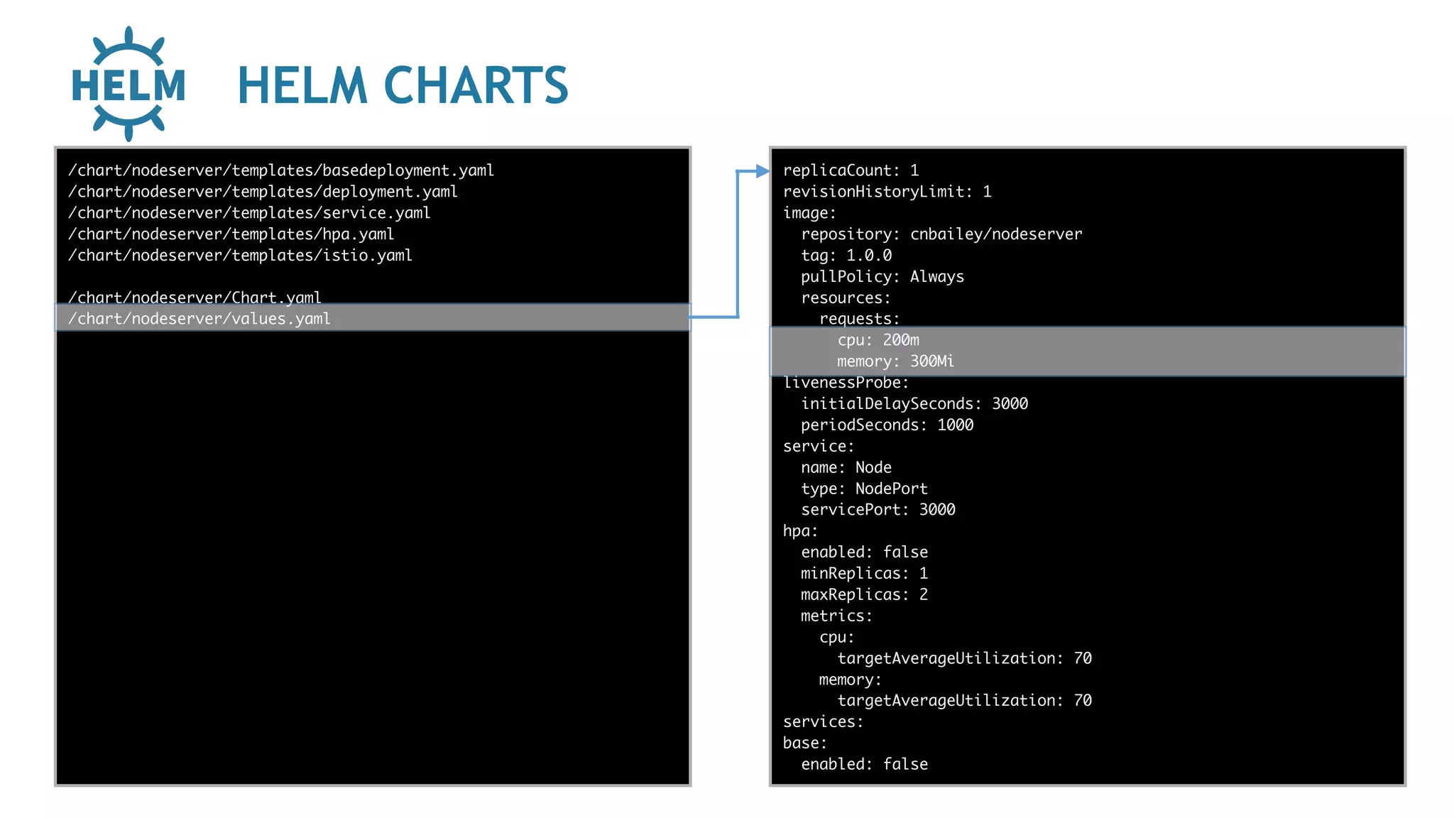 HELM CHARTS
func add(_ a: Int,
to b: Int) -> Void
{
print(a + b)
}
let a = ”5”
let b = 3
/chart/nodeserver/templates/basedeployment.yaml
/chart/nodeserver/templates/deployment.yaml
/chart/nodeserver/templates/service.yaml
/chart/nodeserver/templates/hpa.yaml
/chart/nodeserver/templates/istio.yaml
/chart/nodeserver/Chart.yaml
/chart/nodeserver/values.yaml
replicaCount: 1
revisionHistoryLimit: 1
image:
repository: cnbailey/nodeserver
tag: 1.0.0
pullPolicy: Always
resources:
requests:
cpu: 200m
memory: 300Mi
livenessProbe:
initialDelaySeconds: 3000
periodSeconds: 1000
service:
name: Node
type: NodePort
servicePort: 3000
hpa:
enabled: false
minReplicas: 1
maxReplicas: 2
metrics:
cpu:
targetAverageUtilization: 70
memory:
targetAverageUtilization: 70
services:
base:
enabled: false
 