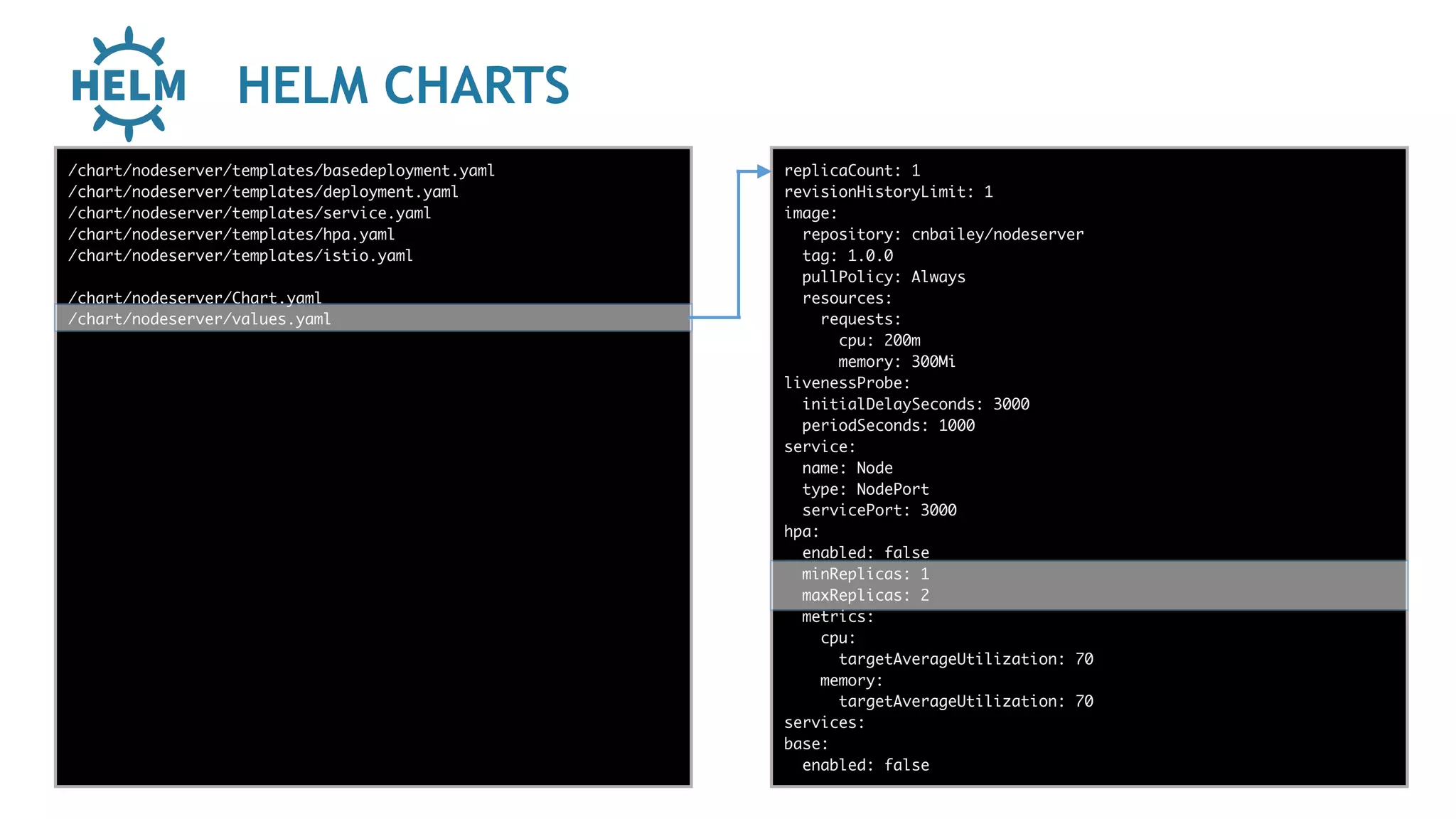 HELM CHARTS
func add(_ a: Int,
to b: Int) -> Void
{
print(a + b)
}
let a = ”5”
let b = 3
/chart/nodeserver/templates/basedeployment.yaml
/chart/nodeserver/templates/deployment.yaml
/chart/nodeserver/templates/service.yaml
/chart/nodeserver/templates/hpa.yaml
/chart/nodeserver/templates/istio.yaml
/chart/nodeserver/Chart.yaml
/chart/nodeserver/values.yaml
replicaCount: 1
revisionHistoryLimit: 1
image:
repository: cnbailey/nodeserver
tag: 1.0.0
pullPolicy: Always
resources:
requests:
cpu: 200m
memory: 300Mi
livenessProbe:
initialDelaySeconds: 3000
periodSeconds: 1000
service:
name: Node
type: NodePort
servicePort: 3000
hpa:
enabled: false
minReplicas: 1
maxReplicas: 2
metrics:
cpu:
targetAverageUtilization: 70
memory:
targetAverageUtilization: 70
services:
base:
enabled: false
 
