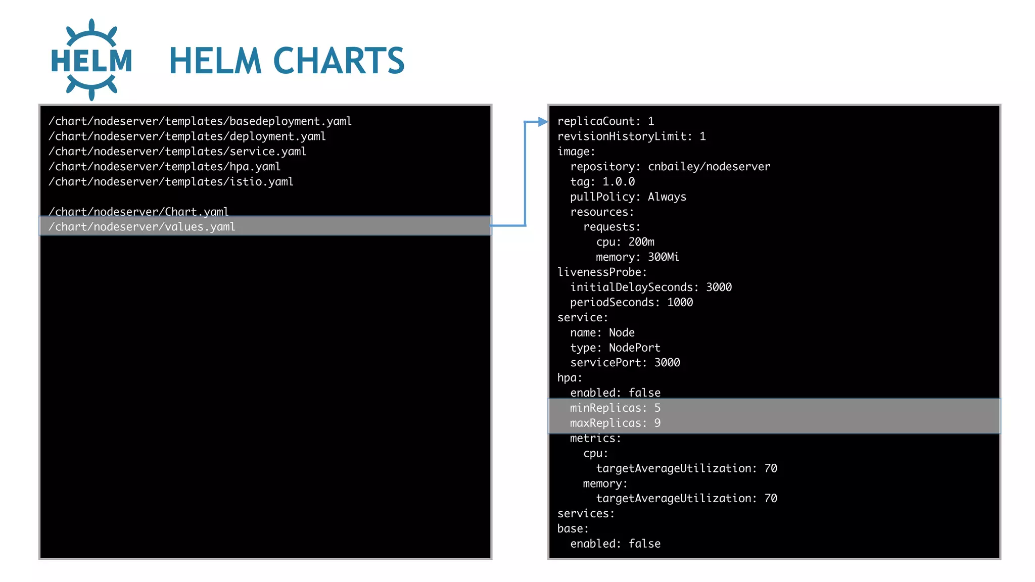 HELM CHARTS
func add(_ a: Int,
to b: Int) -> Void
{
print(a + b)
}
let a = ”5”
let b = 3
/chart/nodeserver/templates/basedeployment.yaml
/chart/nodeserver/templates/deployment.yaml
/chart/nodeserver/templates/service.yaml
/chart/nodeserver/templates/hpa.yaml
/chart/nodeserver/templates/istio.yaml
/chart/nodeserver/Chart.yaml
/chart/nodeserver/values.yaml
replicaCount: 1
revisionHistoryLimit: 1
image:
repository: cnbailey/nodeserver
tag: 1.0.0
pullPolicy: Always
resources:
requests:
cpu: 200m
memory: 300Mi
livenessProbe:
initialDelaySeconds: 3000
periodSeconds: 1000
service:
name: Node
type: NodePort
servicePort: 3000
hpa:
enabled: false
minReplicas: 5
maxReplicas: 9
metrics:
cpu:
targetAverageUtilization: 70
memory:
targetAverageUtilization: 70
services:
base:
enabled: false
 