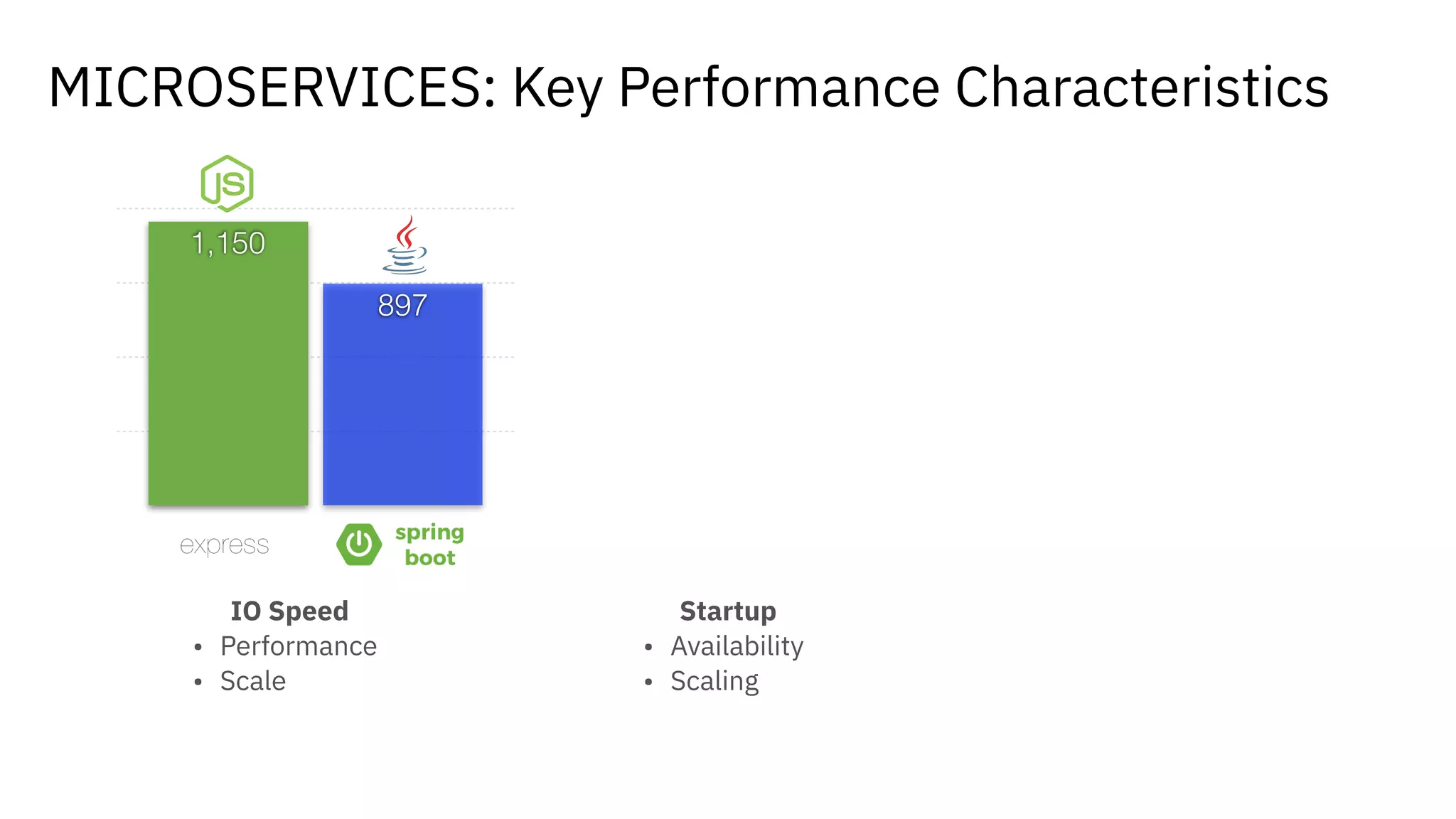 0
300
600
900
200
897
1,150
MICROSERVICES: Key Performance Characteristics
Startup
• Availability
• Scaling
IO Speed
• Performance
• Scale
 