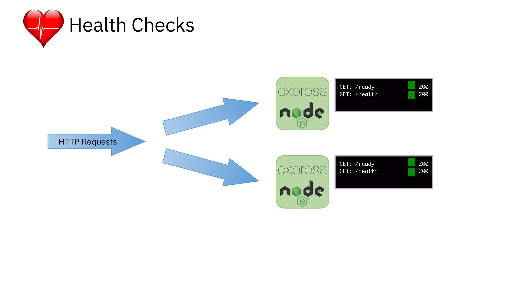 Health Checks
HTTP Requests
GET: /ready 200
GET: /health 200
GET: /ready 200
GET: /health 200
 