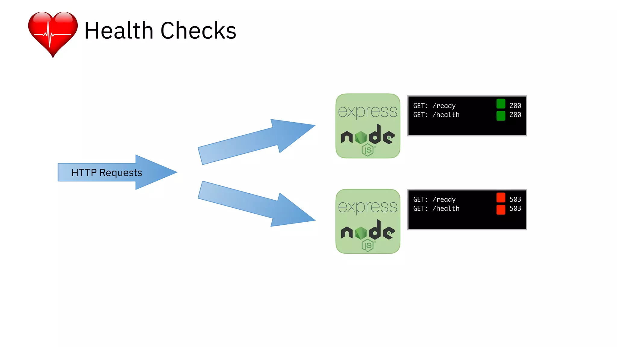 Health Checks
HTTP Requests
GET: /ready 503
GET: /health 503
GET: /ready 200
GET: /health 200
 