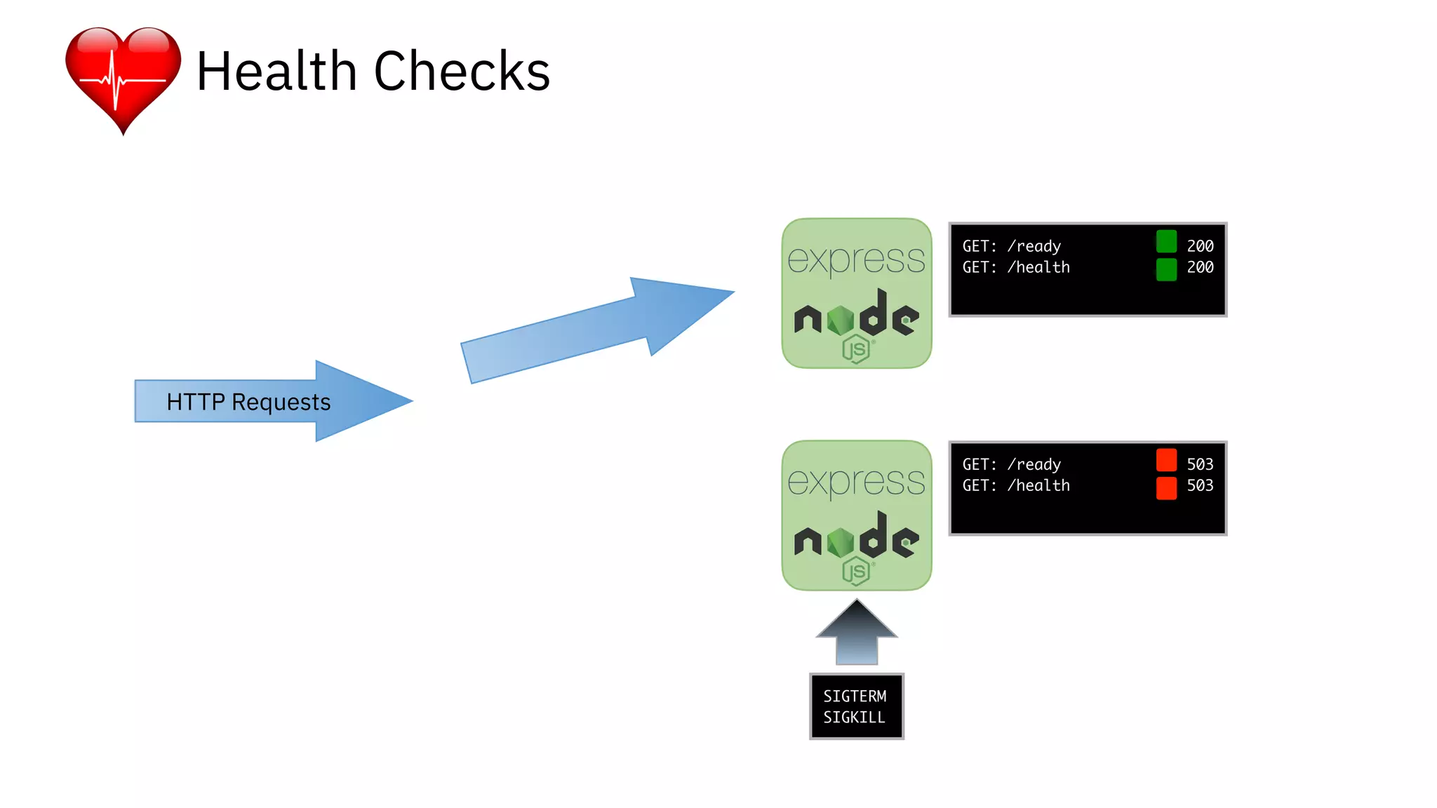 Health Checks
HTTP Requests
GET: /ready 503
GET: /health 503
GET: /ready 200
GET: /health 200
SIGTERM
SIGKILL
 